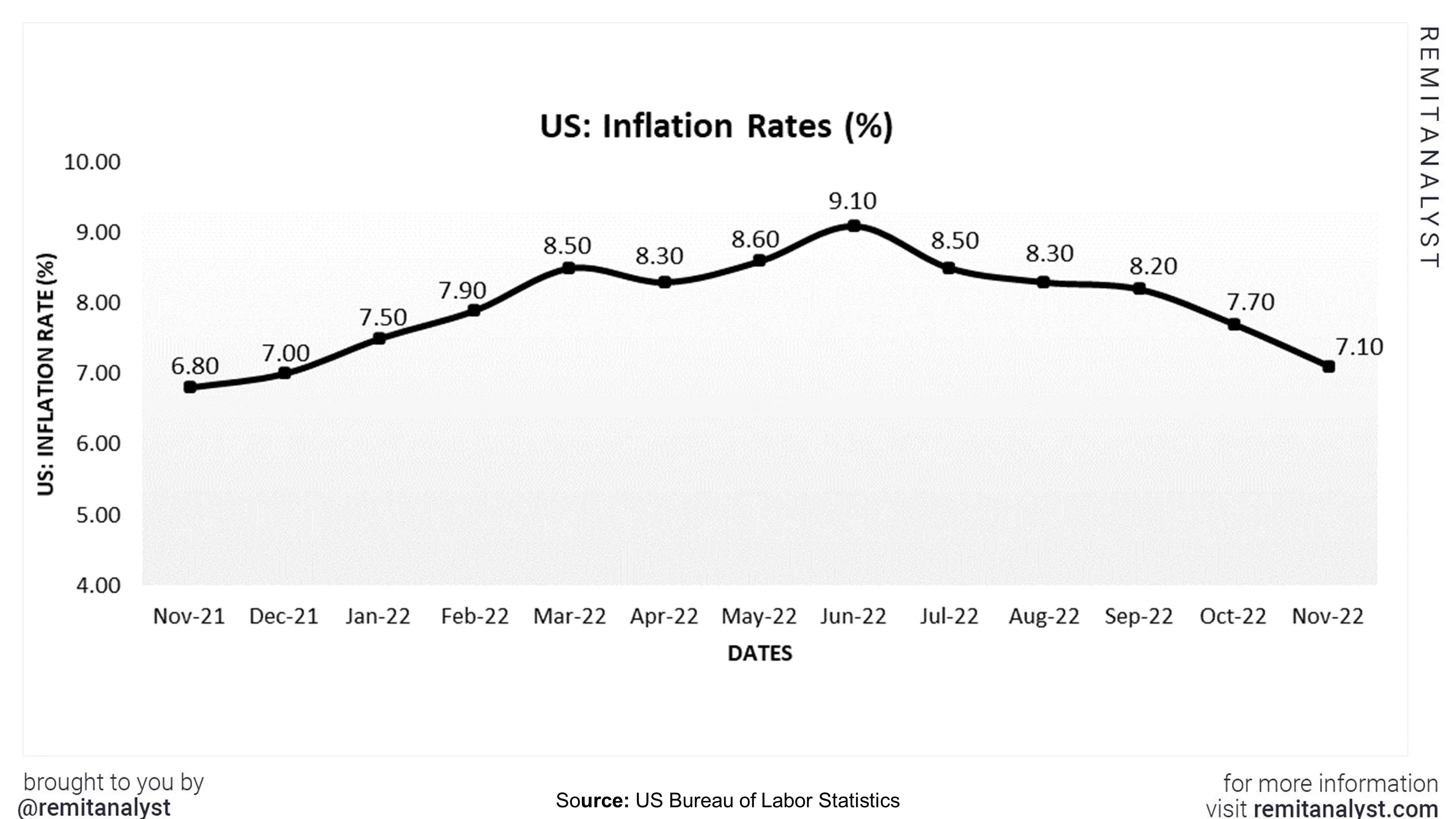 inflation-rates-in-us-from-nov-2021-to-nov-2022