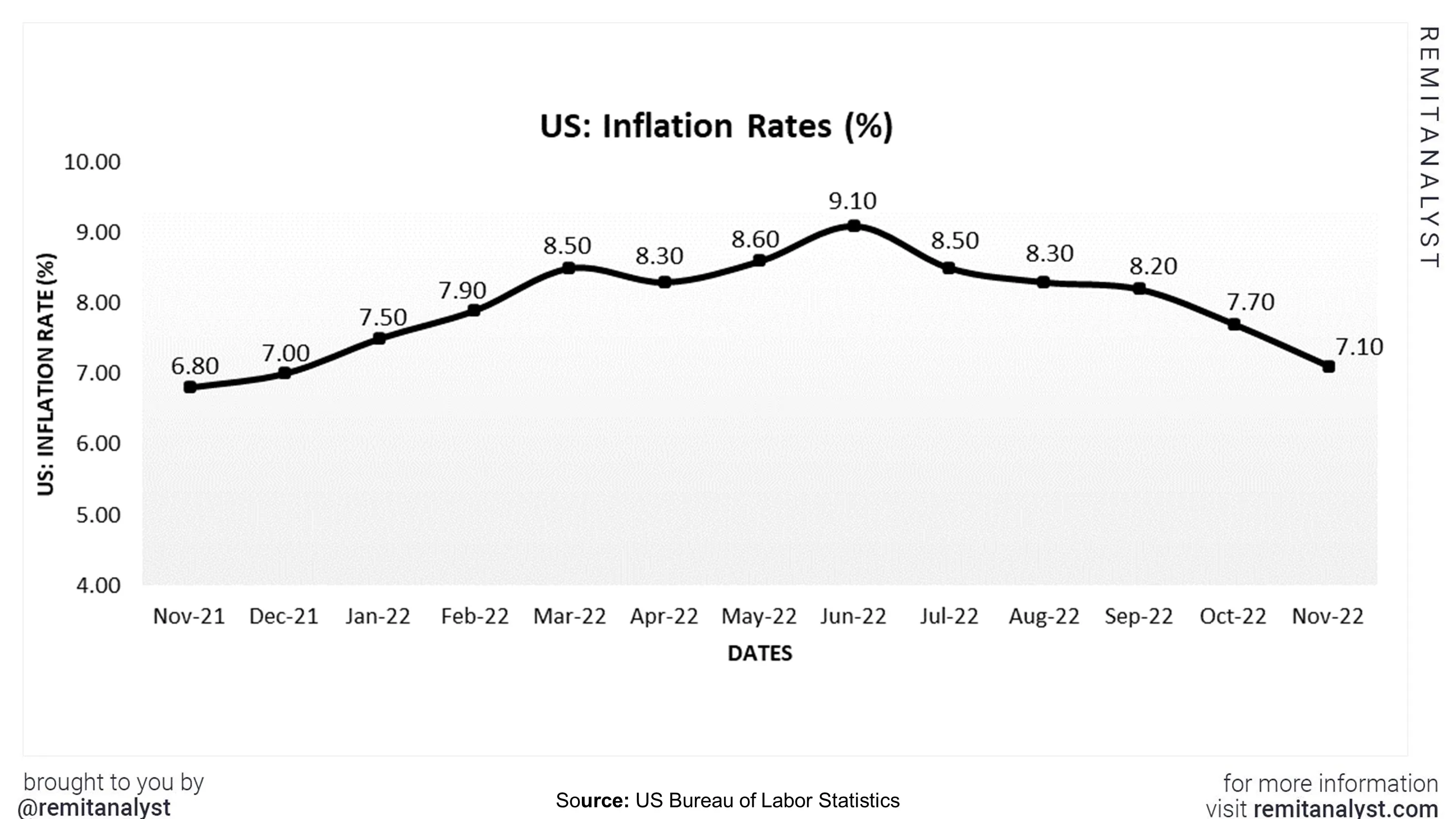 inflationratesinusfromnov2021tonov2022