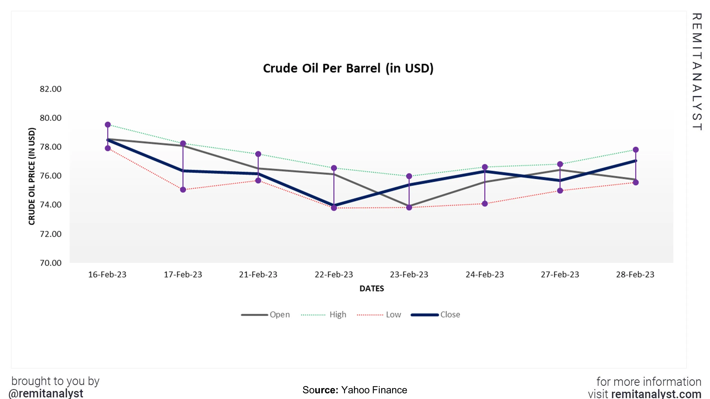 crude-oil-prices-from-16-feb-2023-to-28-feb-2023