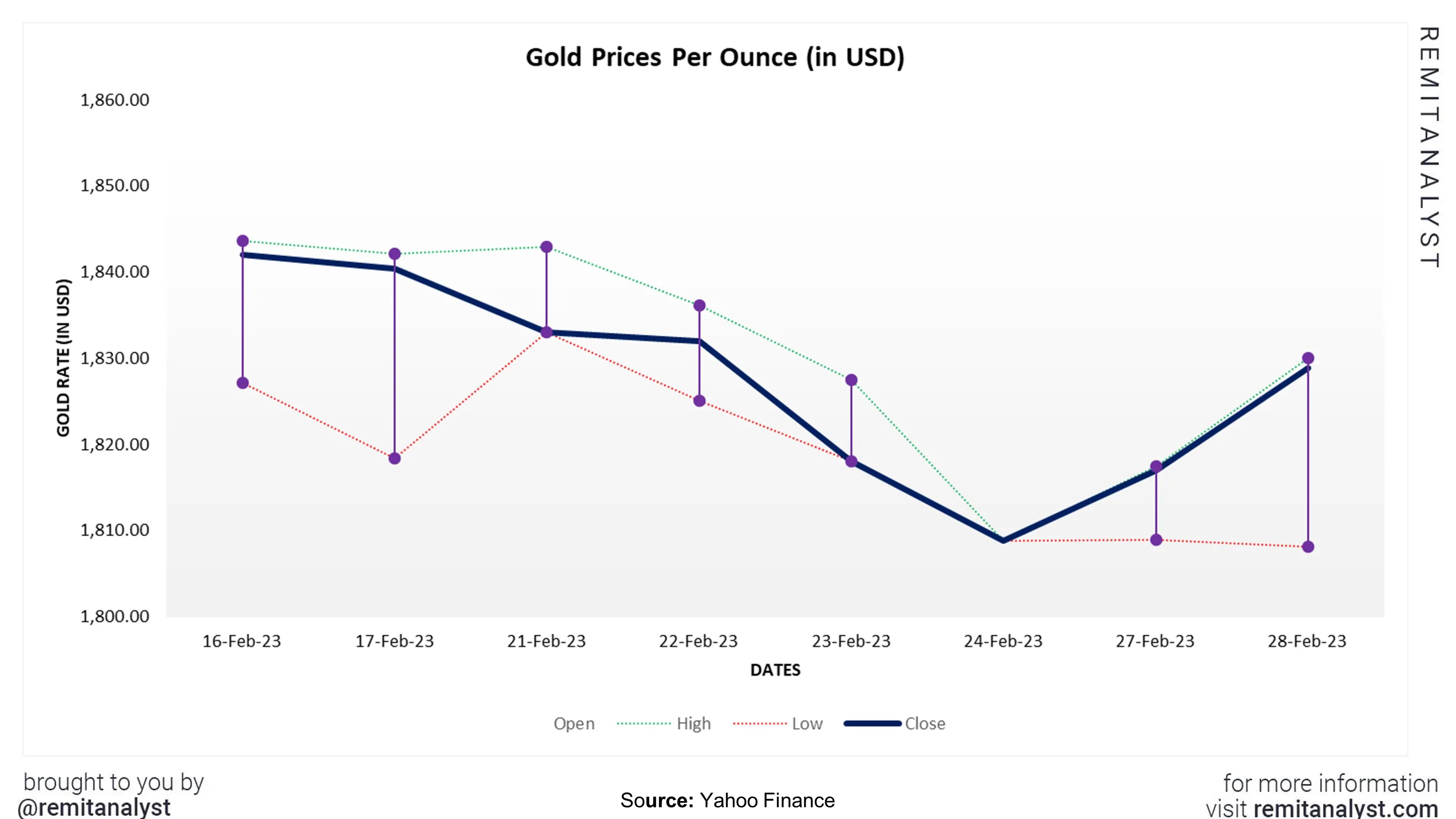 gold-prices-from-16-feb-2023-to-28-feb-2023