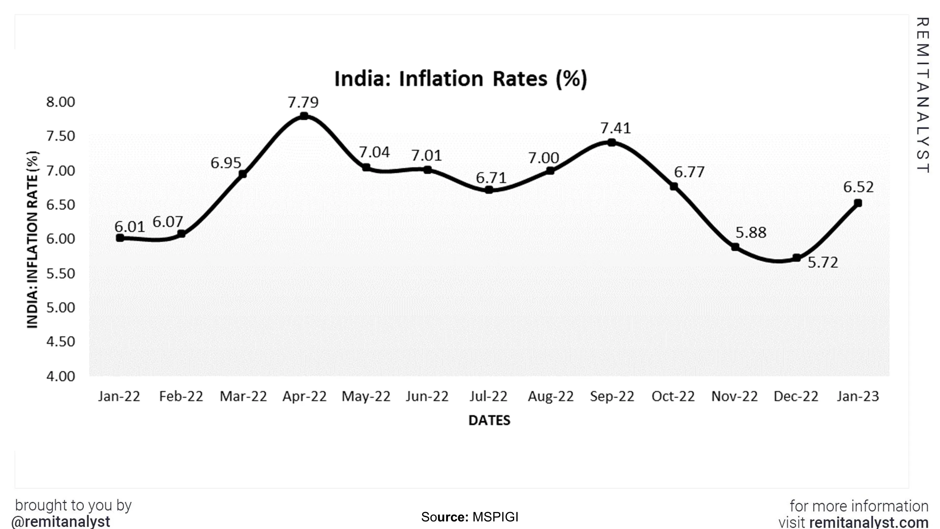 inflation-rates-in-india-from-jan-2022-to-jan-2023