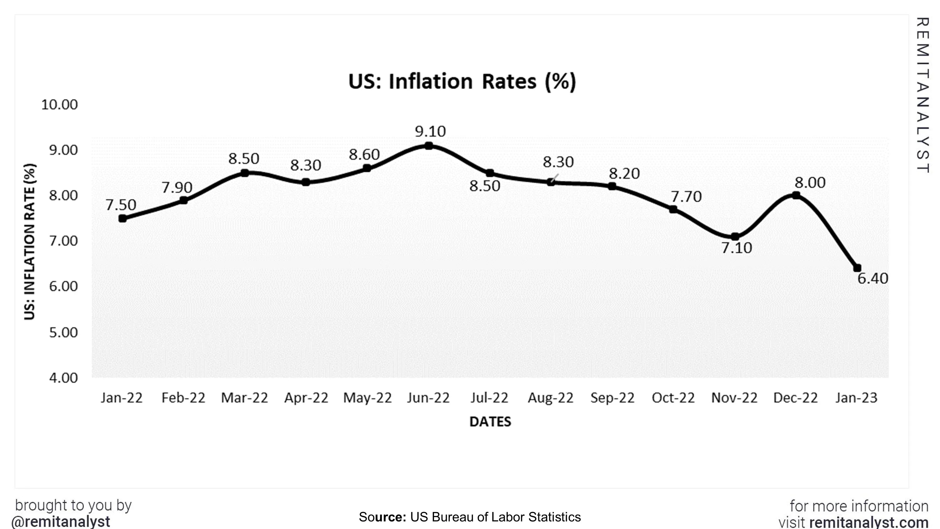 inflation-rates-in-us-from-jan-2022-to-jan-2023