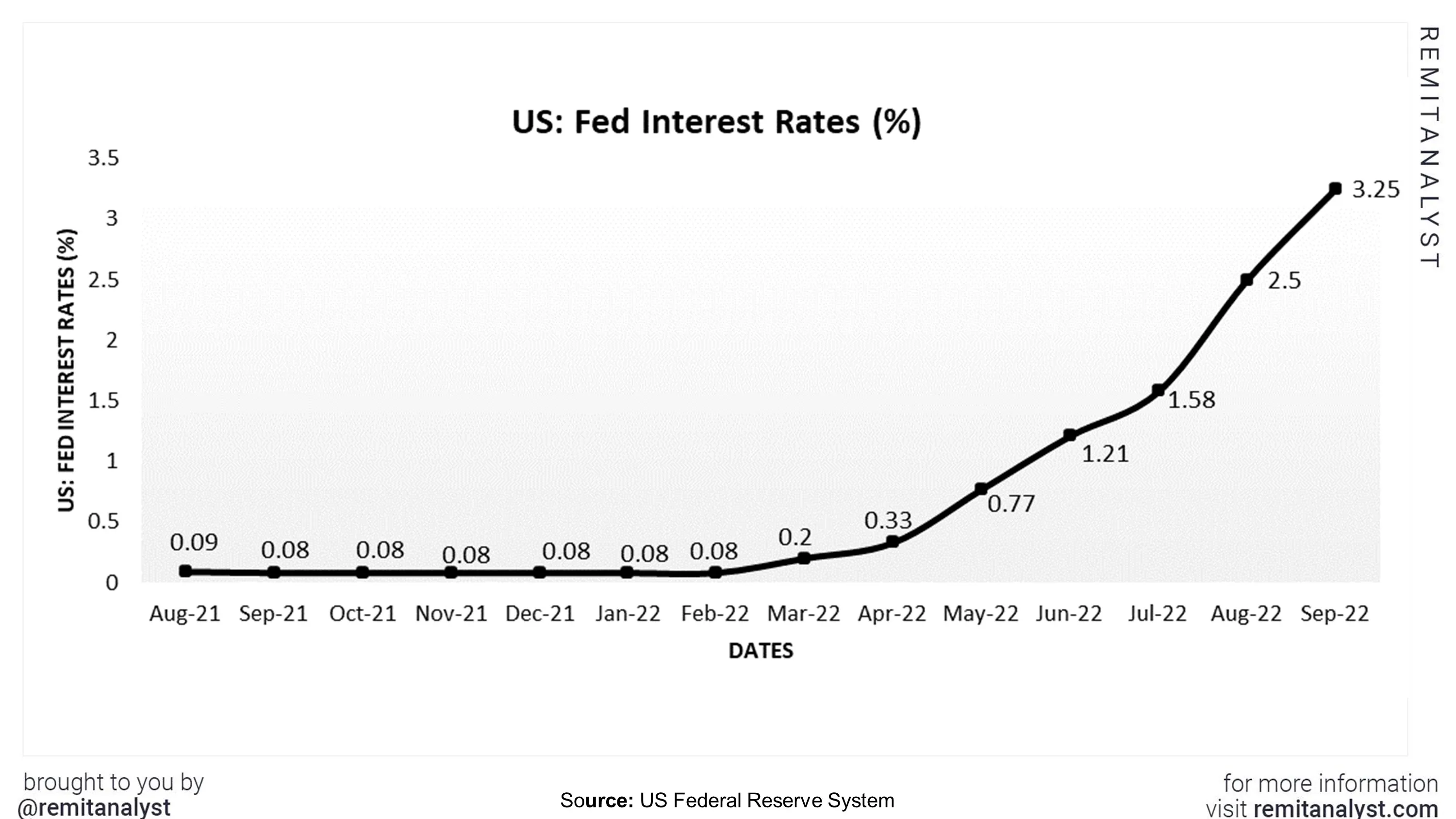 interest-rates-in-us-from-aug-2021-to-sep-2022