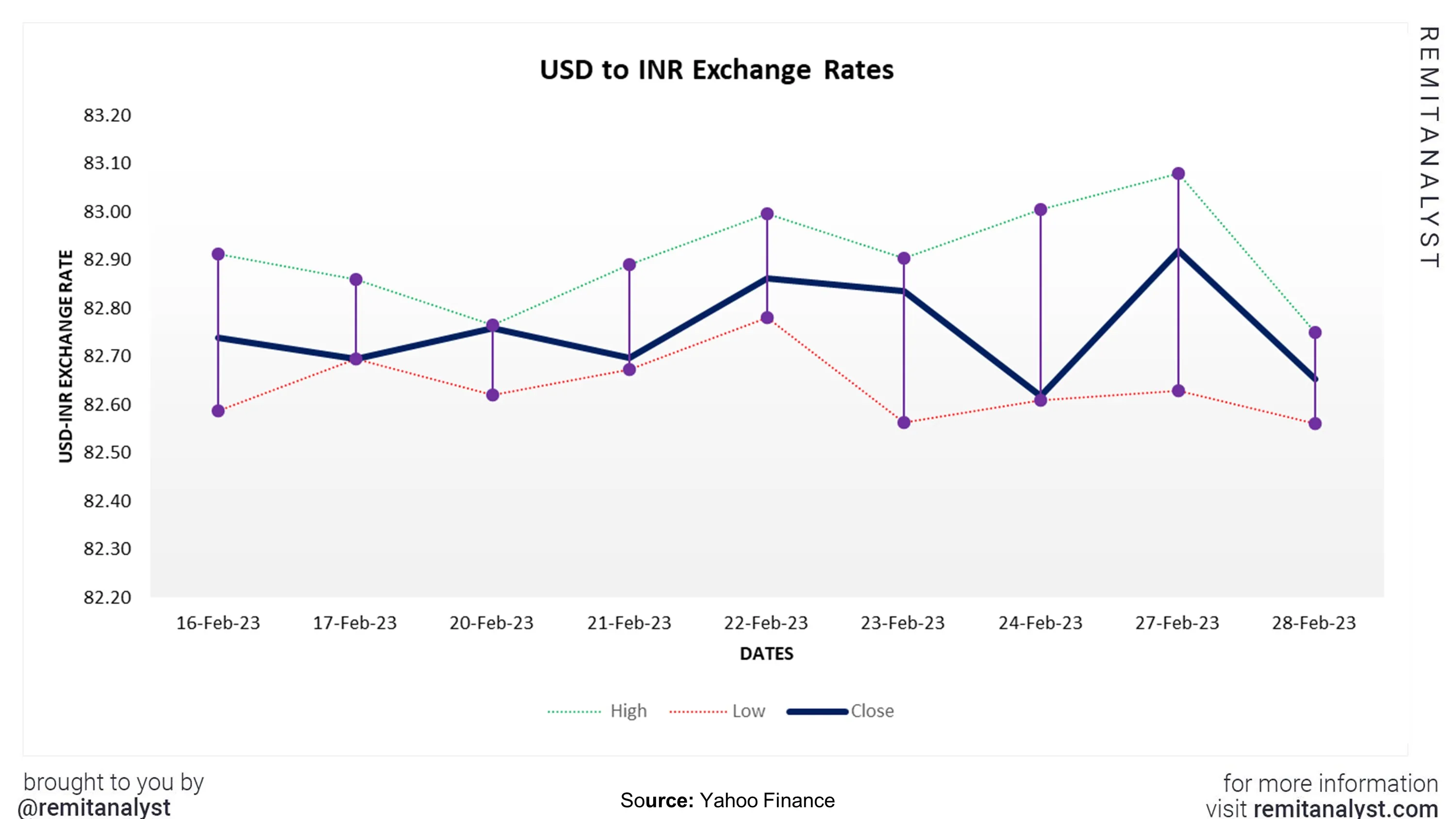 usd-to-inr-exchange-rate-from-16-feb-2023-to-28-feb-2023