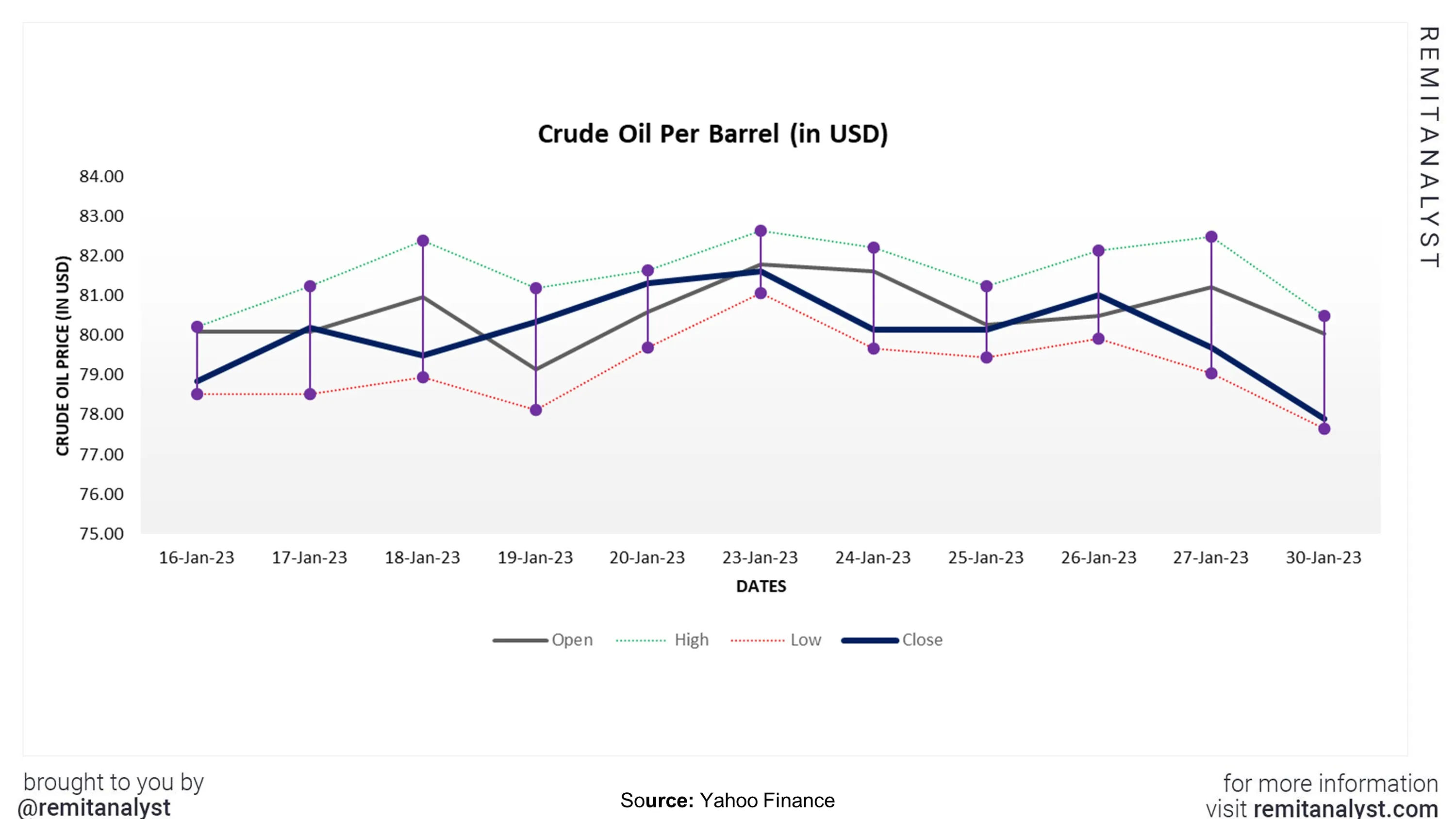 crude-oil-prices-from-16-jan-2023-to-30-jan-2023