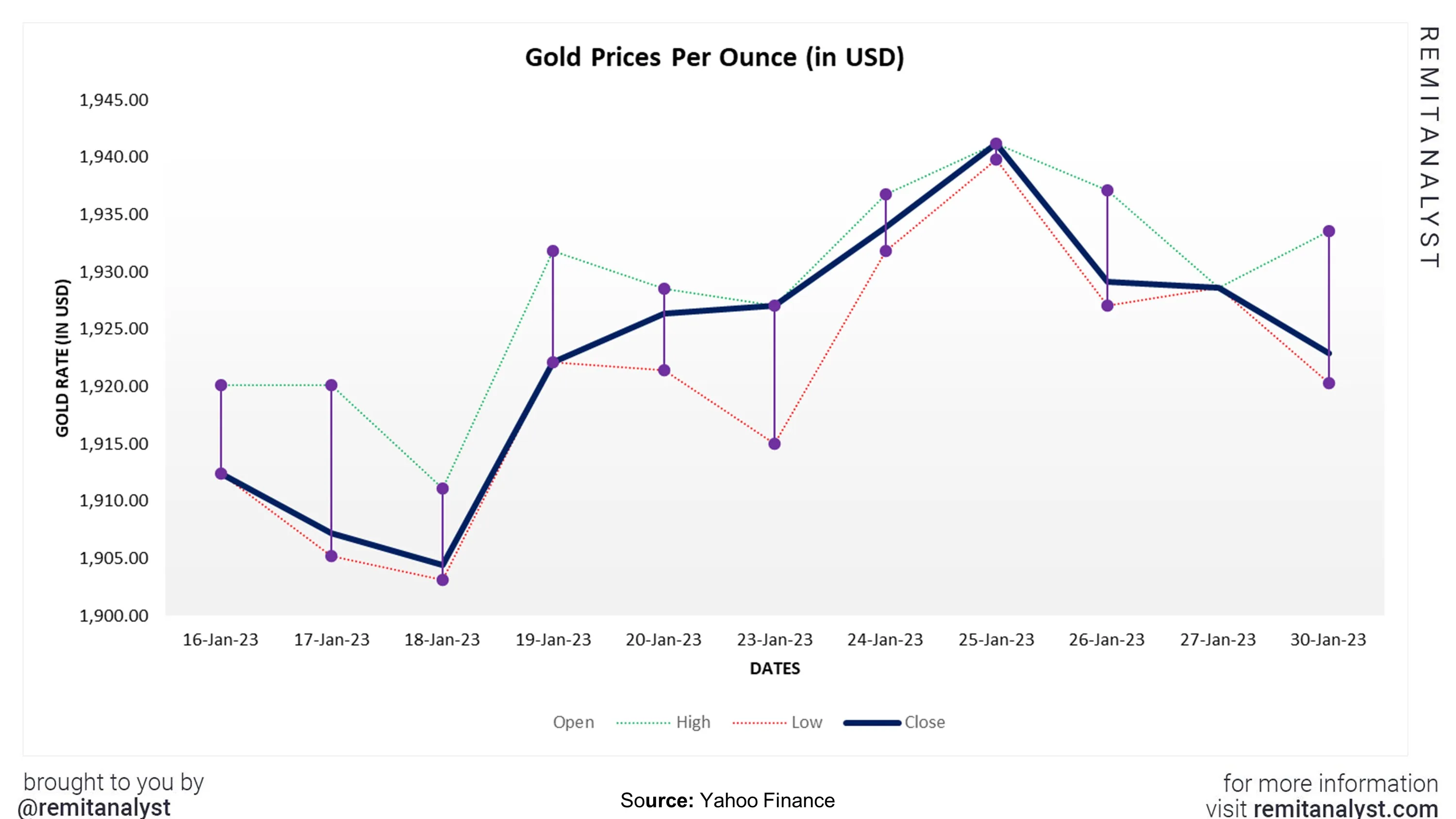 gold-prices-from-16-jan-2023-to-30-jan-2023