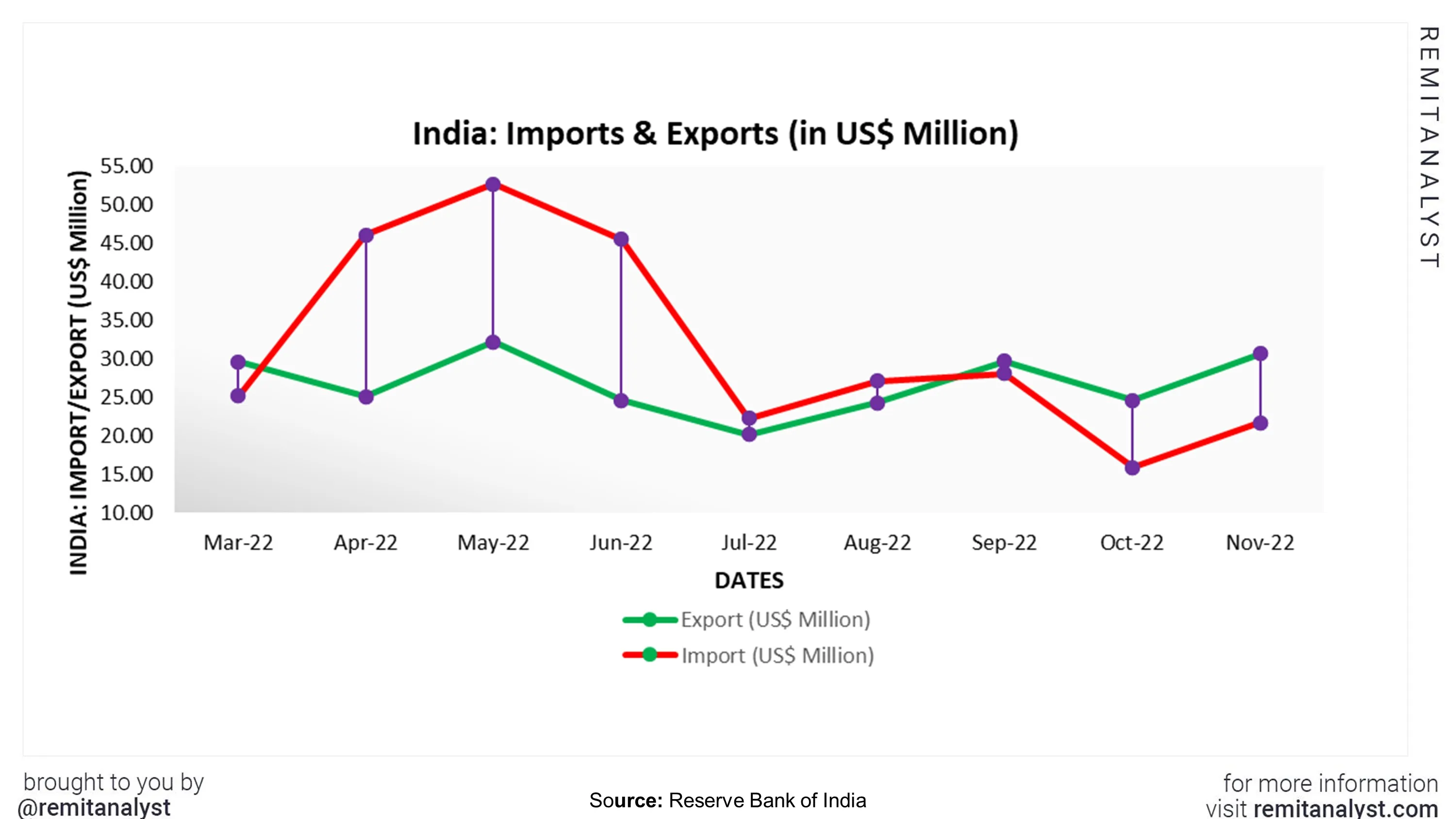 india-import-export-from-mar-2022-to-nov-2022