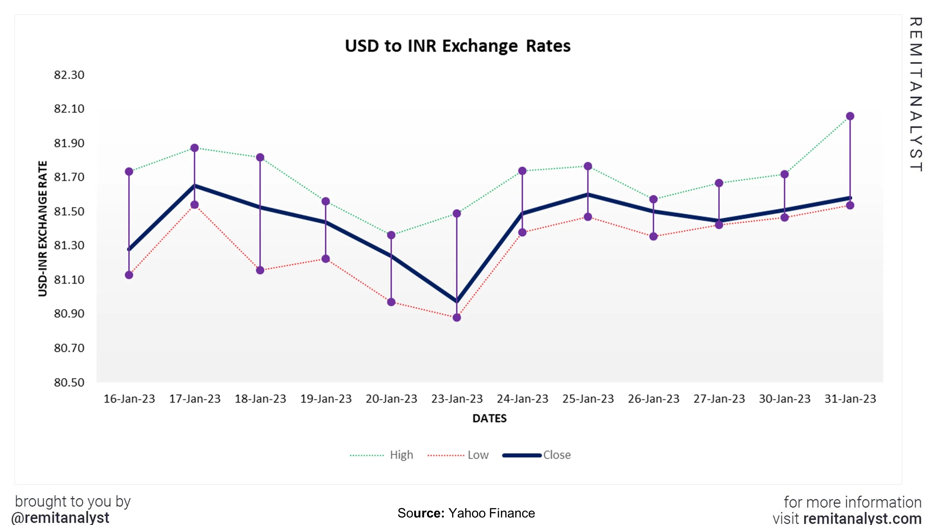usd-to-inr-exchange-rate-from-16-jan-2023-to-31-jan-2023