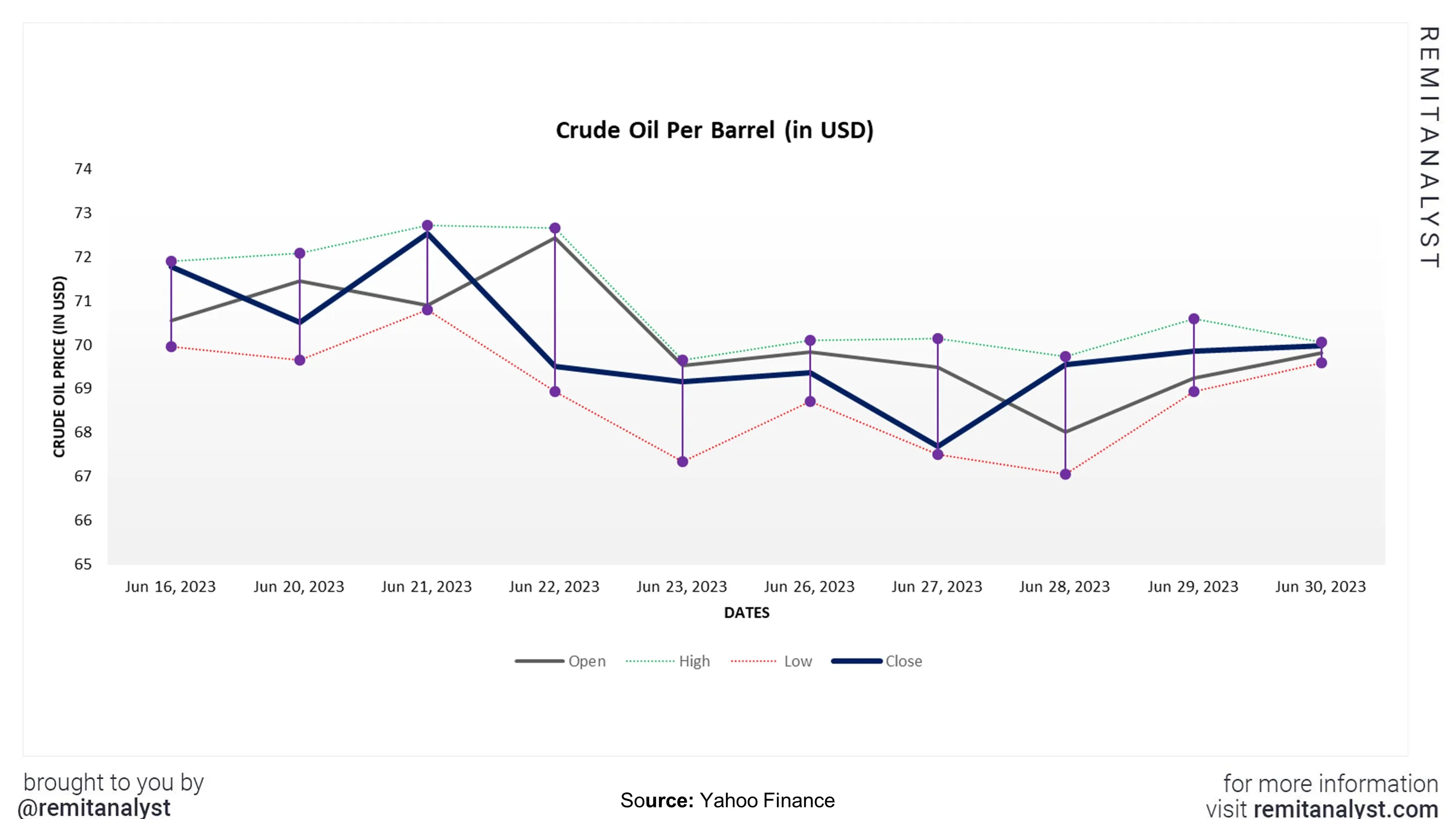 crude-oil-prices-from-16-june-2023-to-30-june-2023