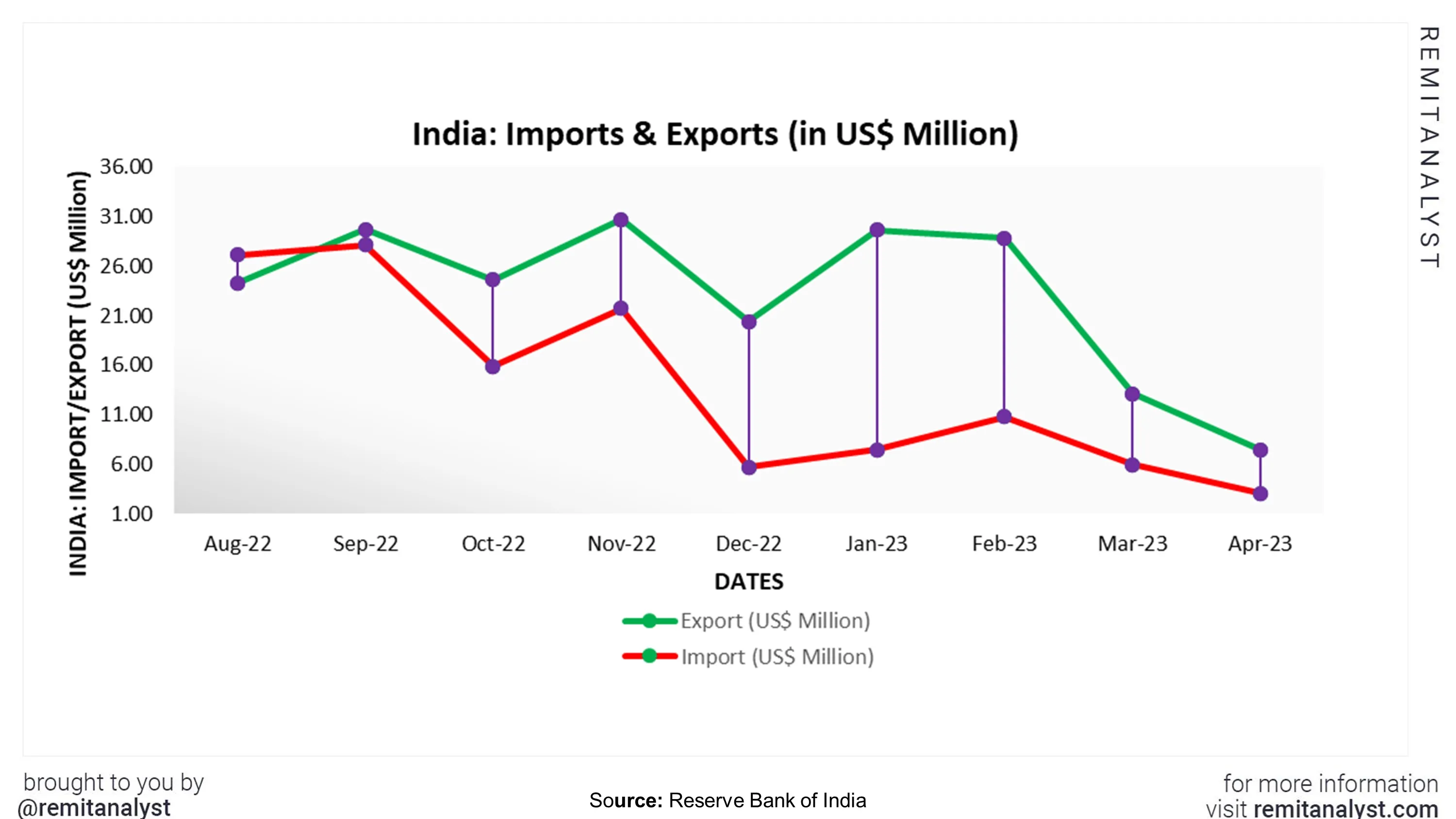 india-import-export-from-aug-2022-to-apr-2023