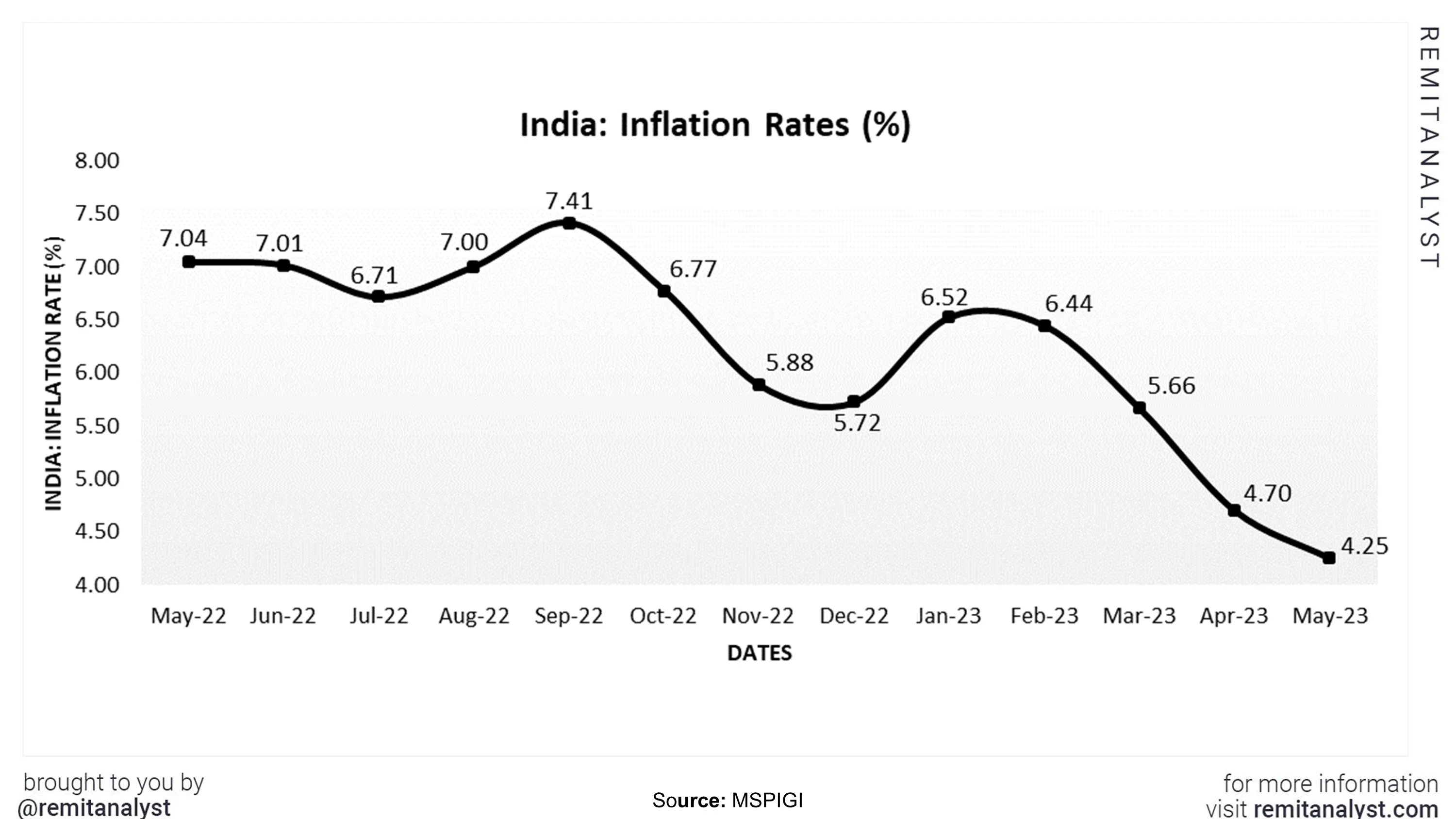 inflation-rates-in-india-from-may-2022-to-may-2023