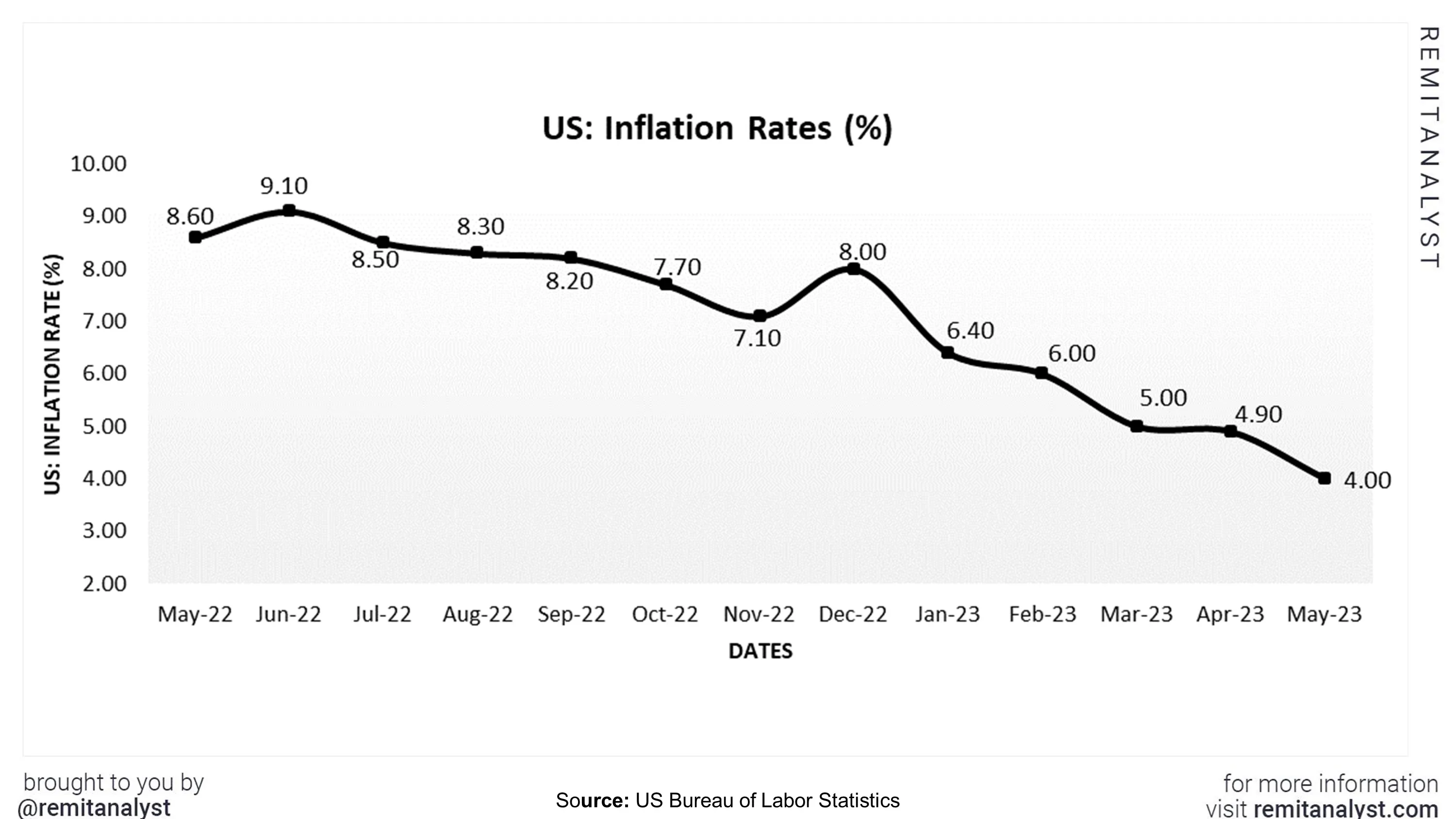 inflation-rates-in-us-from-may-2022-to-may-2023