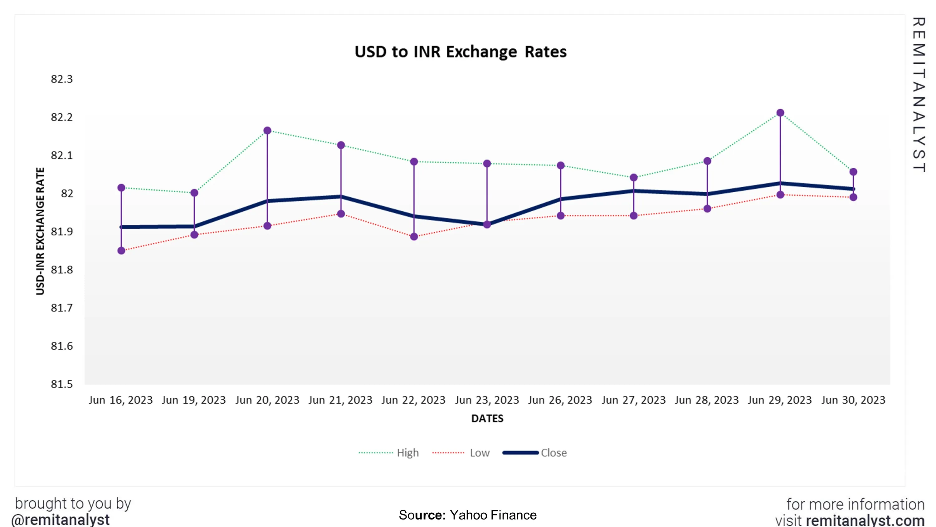 usd-to-inr-exchange-rate-from-16-june-2023-to-30-june-2023