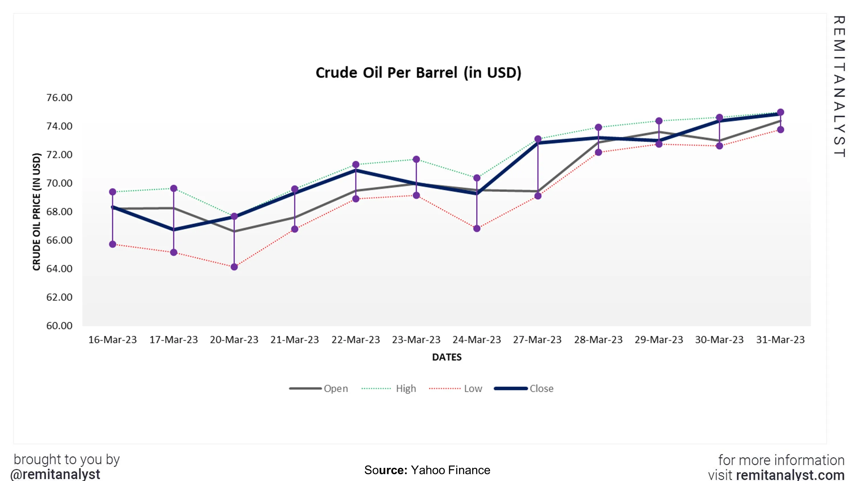 crude-oil-prices-from-16-mar-2023-to-31-mar-2023