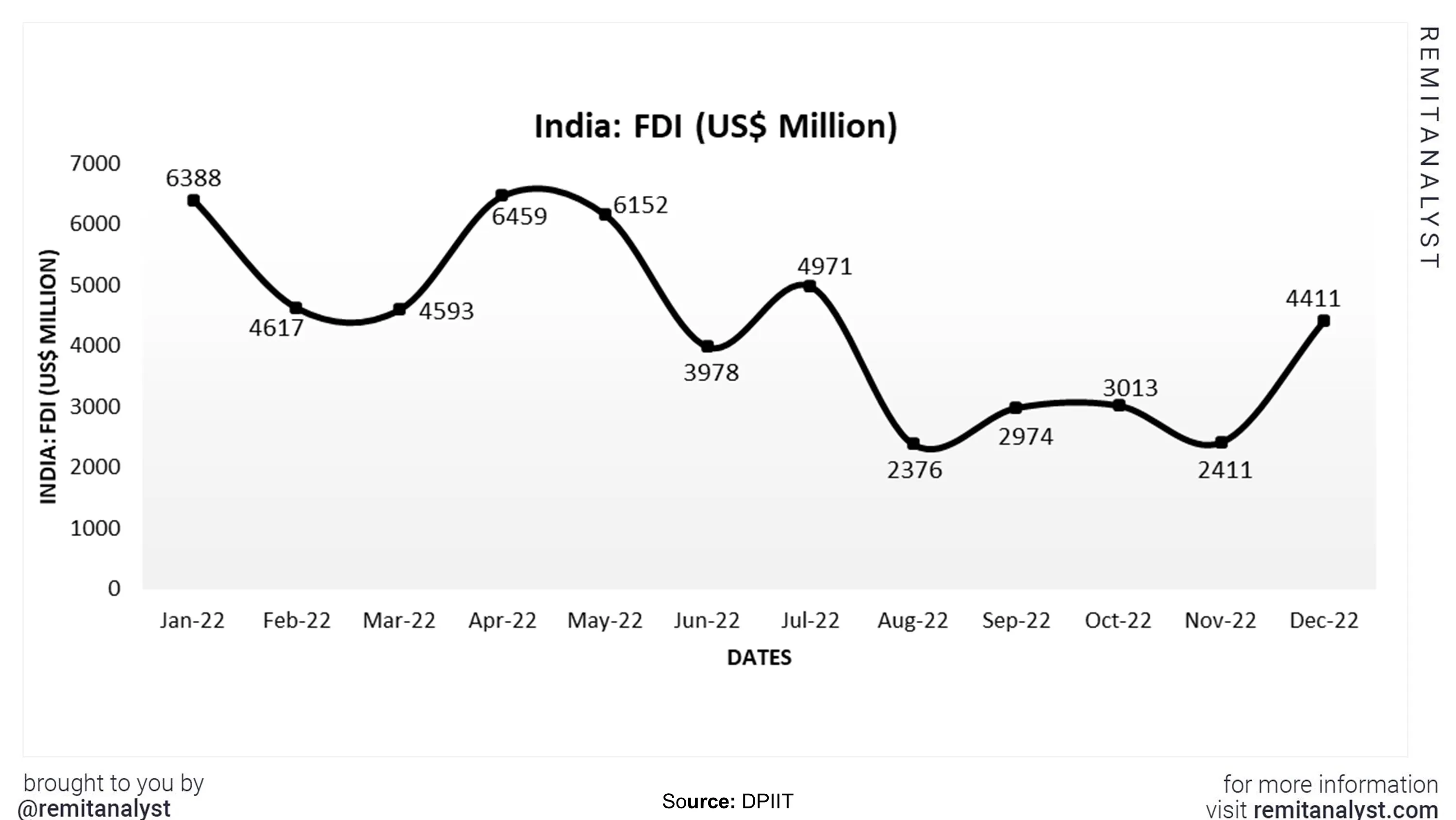 fdi-in-india-from-jan-2022-to-dec-2022