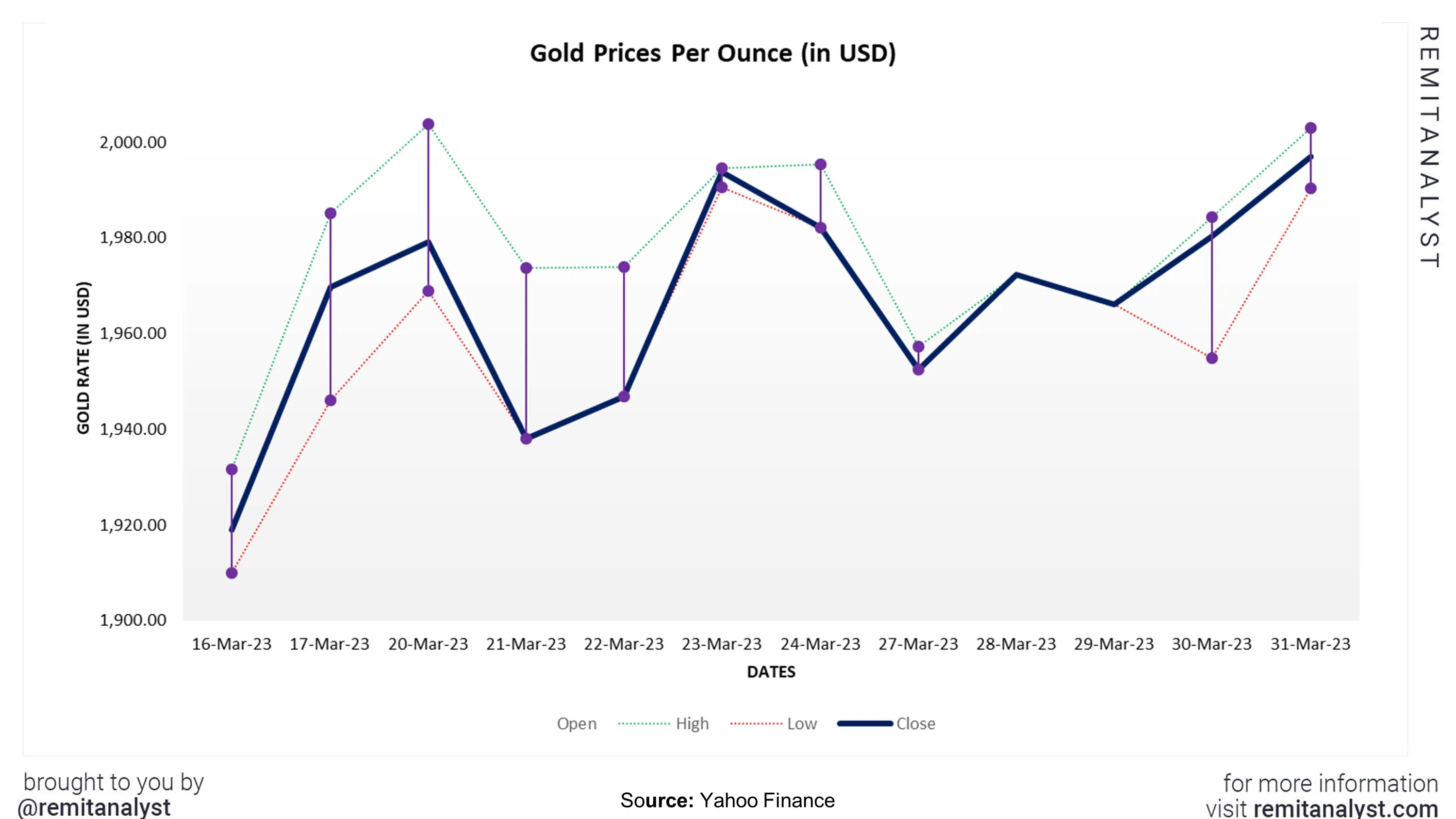 gold-prices-from-16-mar-2023-to-31-mar-2023