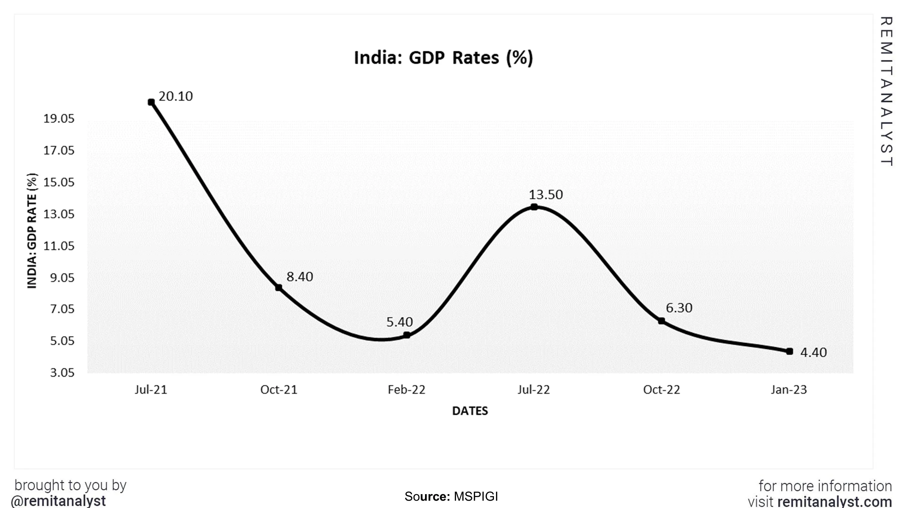 india-gdp-rate-from-jul-2021-to-jan-2023