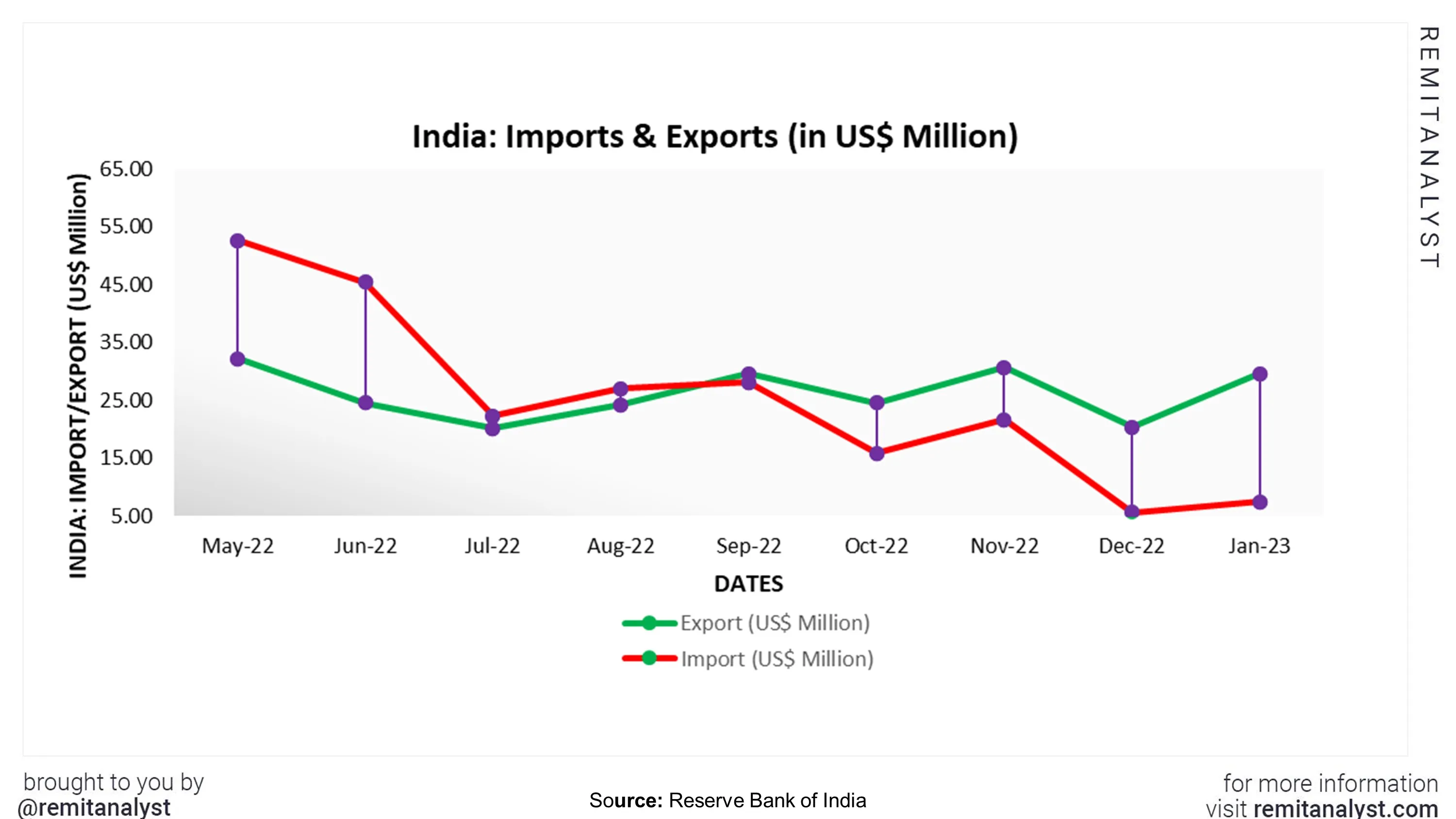 india-import-export-from-may-2022-to-jan-2023