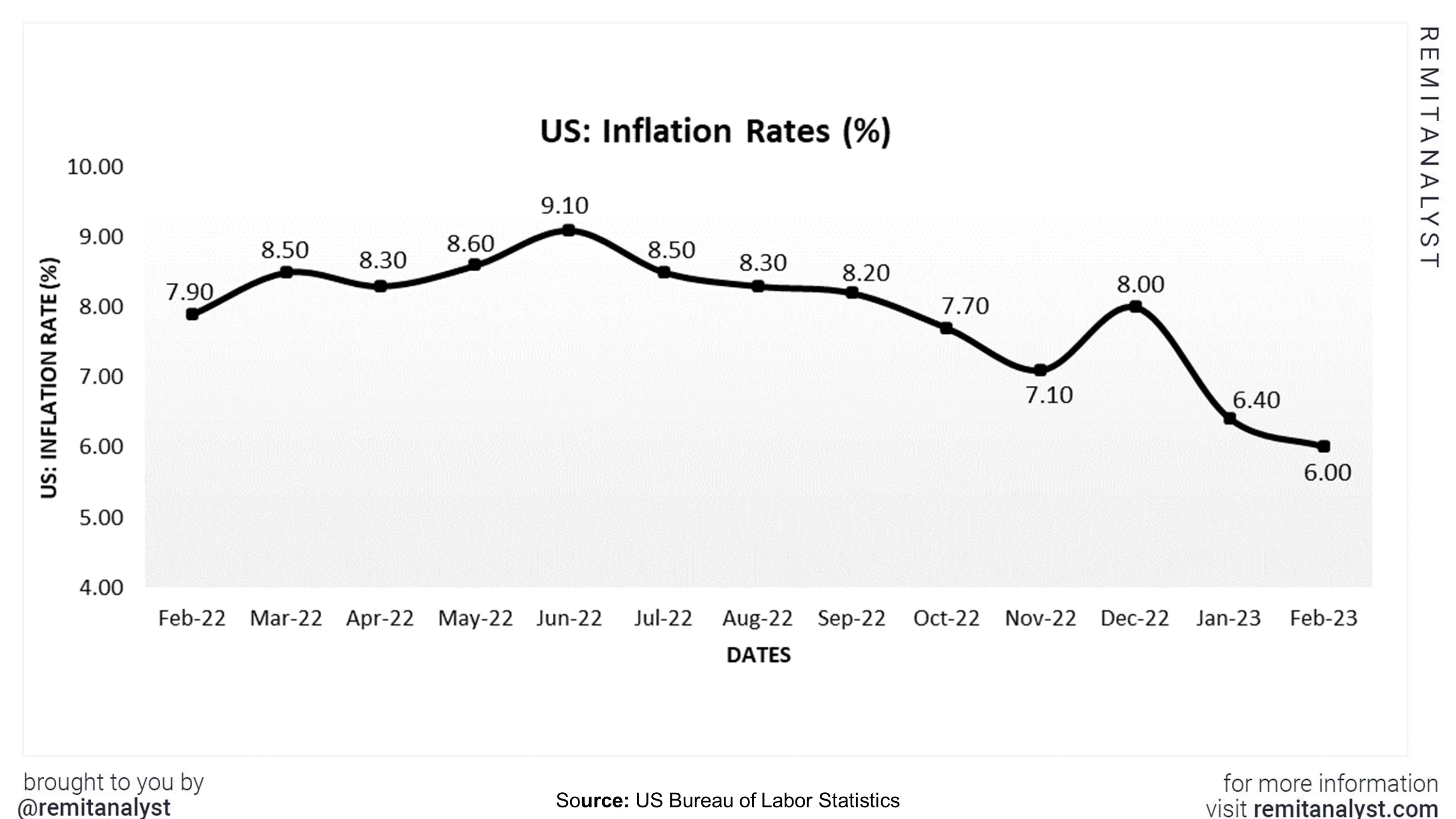 inflation-rates-in-us-from-feb-2022-to-feb-2023