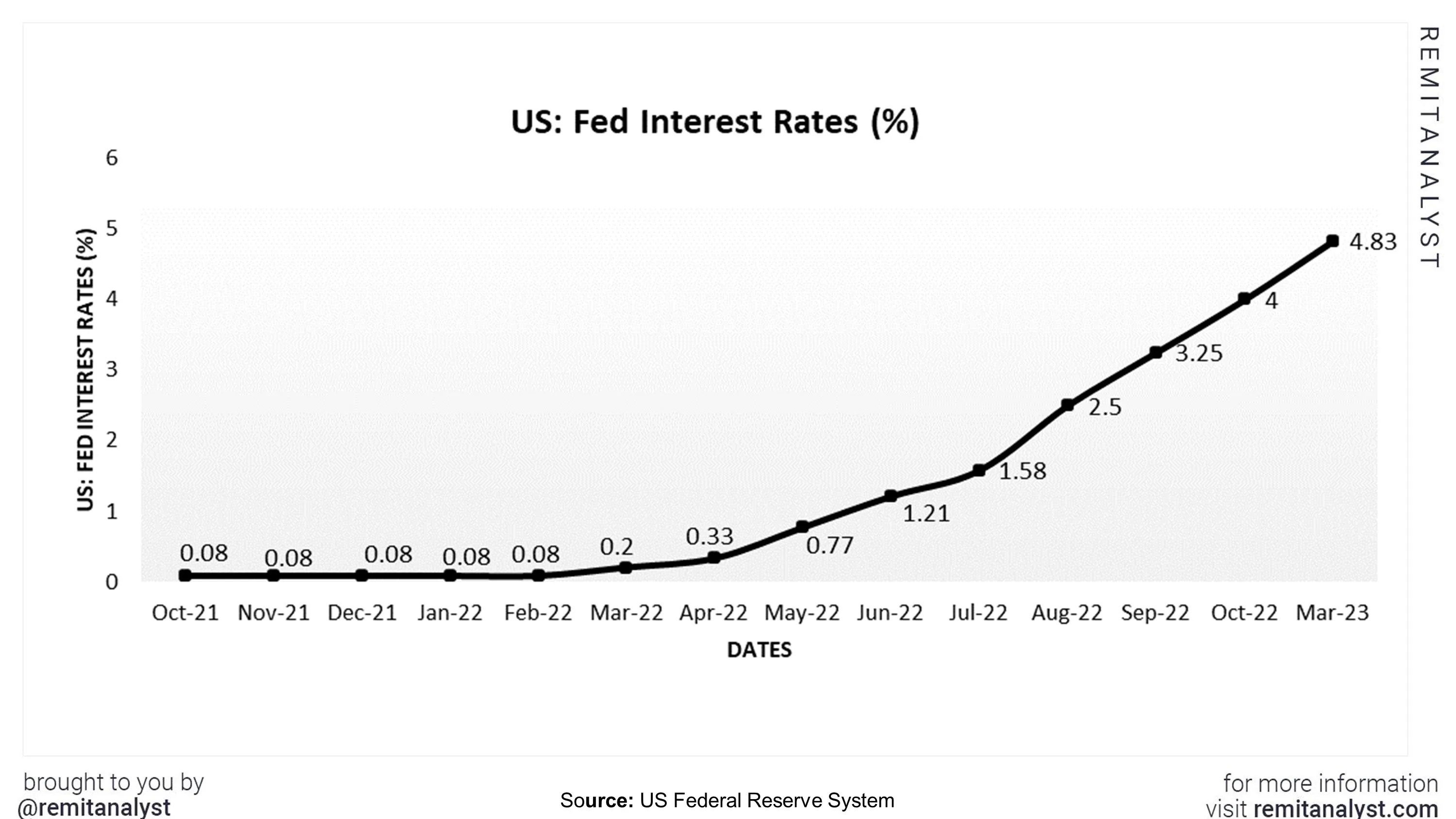 interest-rates-in-us-from-oct-2021-to-may-2023