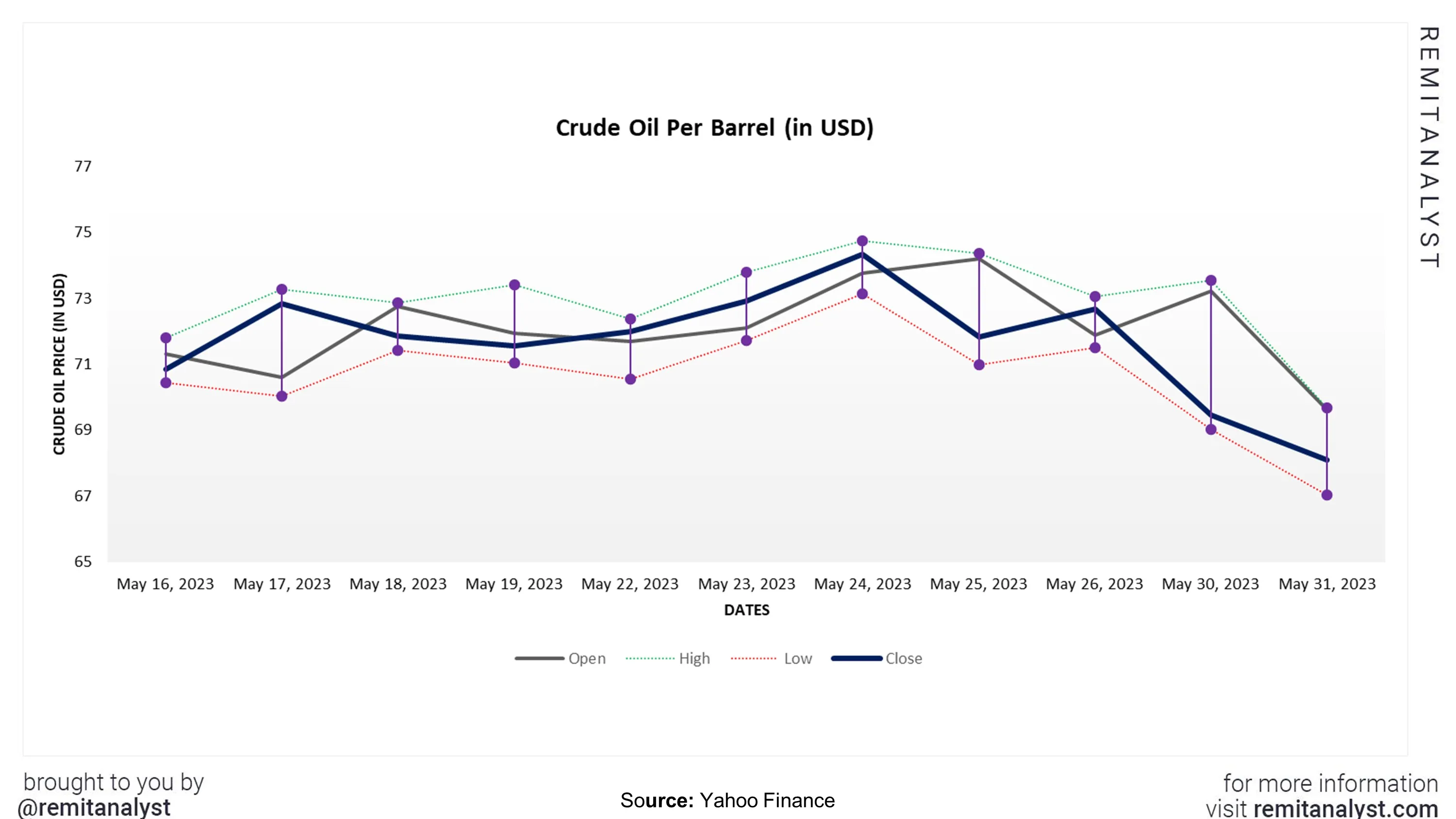 crude-oil-prices-from-16-may-2023-to-30-may-2023