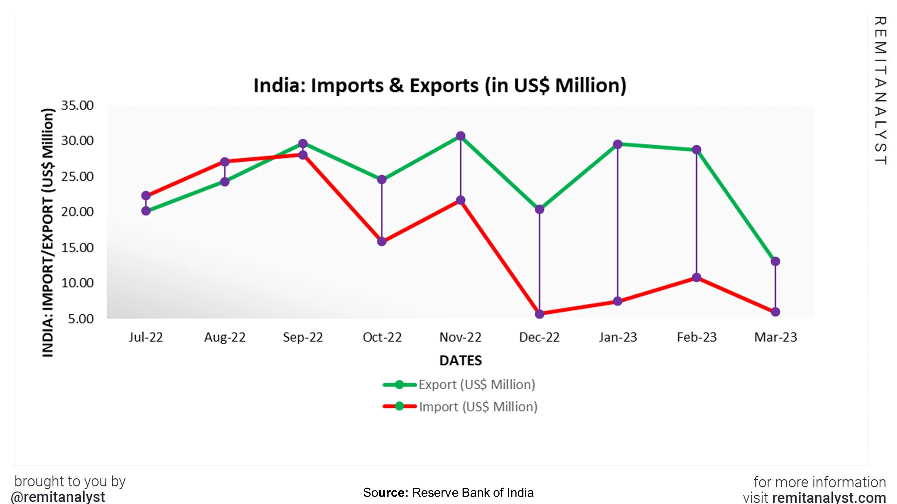 india-import-export-from-jul-2022-to-mar-2023