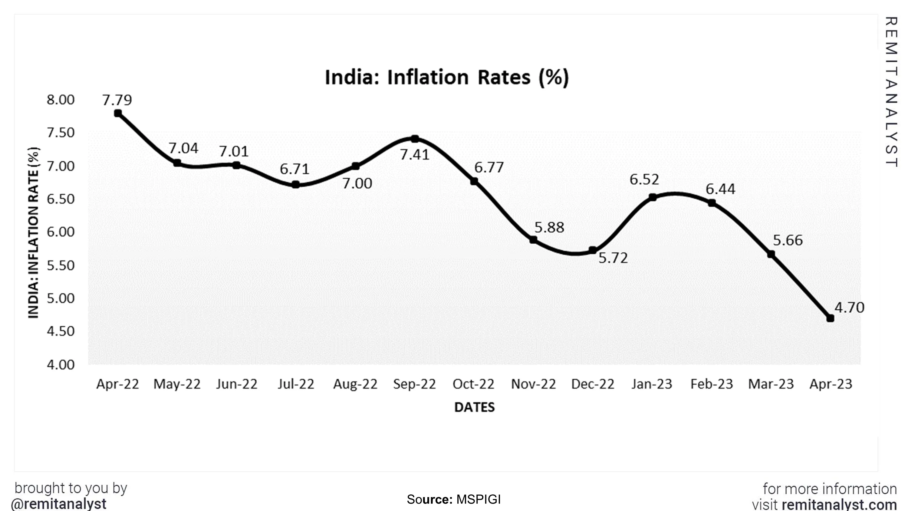 inflation-rates-in-india-from-apr-2022-to-apr-2023