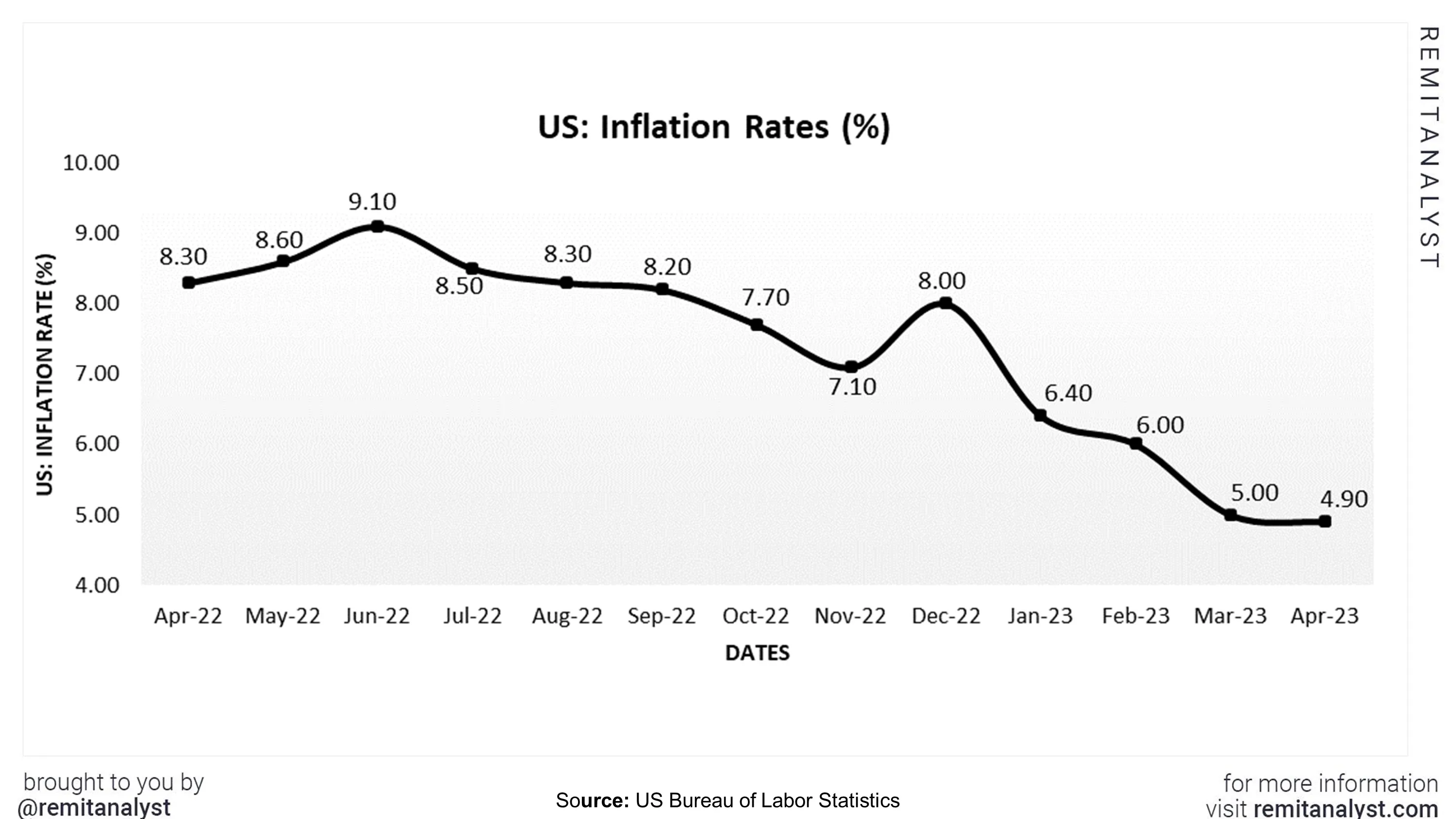 inflation-rates-in-us-from-apr-2022-to-apr-2023