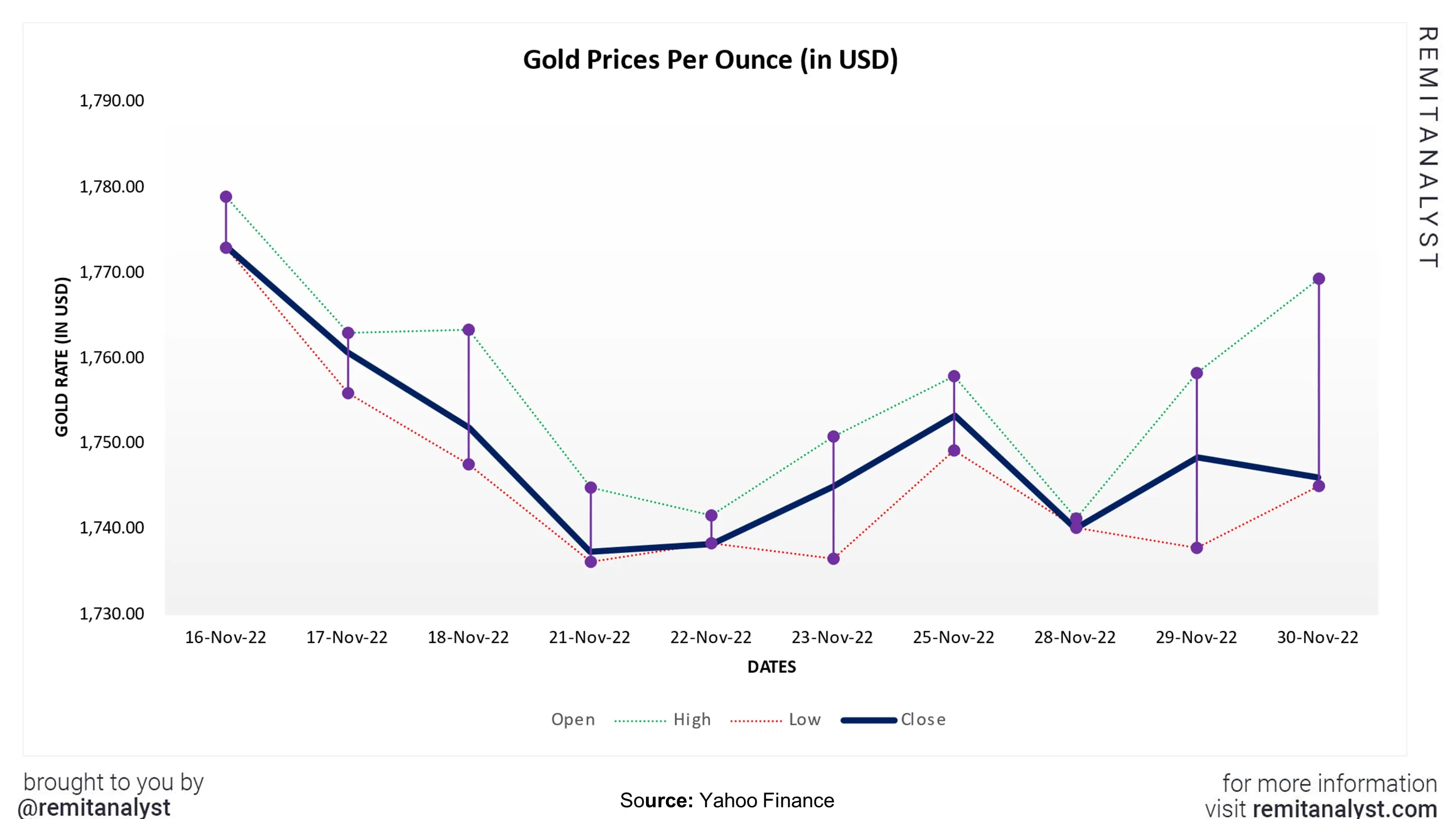 gold-prices-from-16-nov-2022-to-30-nov-2022
