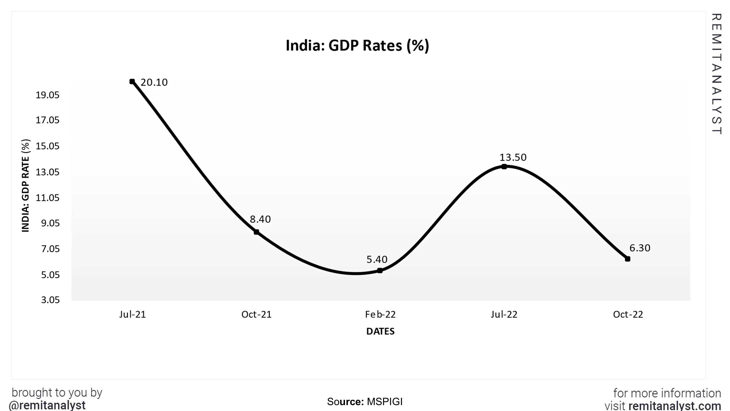 india-gdp-rate-from-jul-2021-to-oct-2022