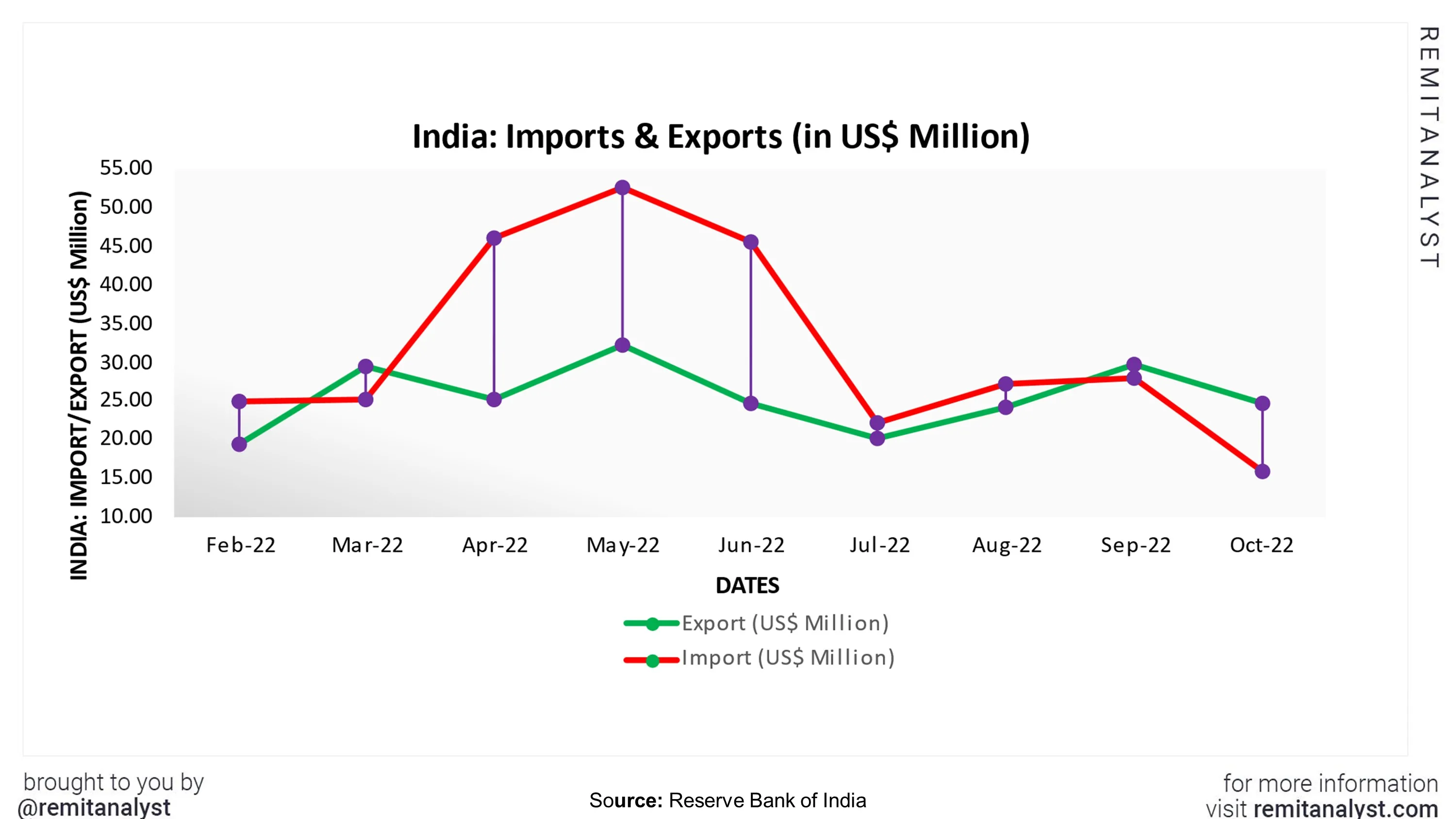 india-import-export-from-feb-2022-to-oct-2022
