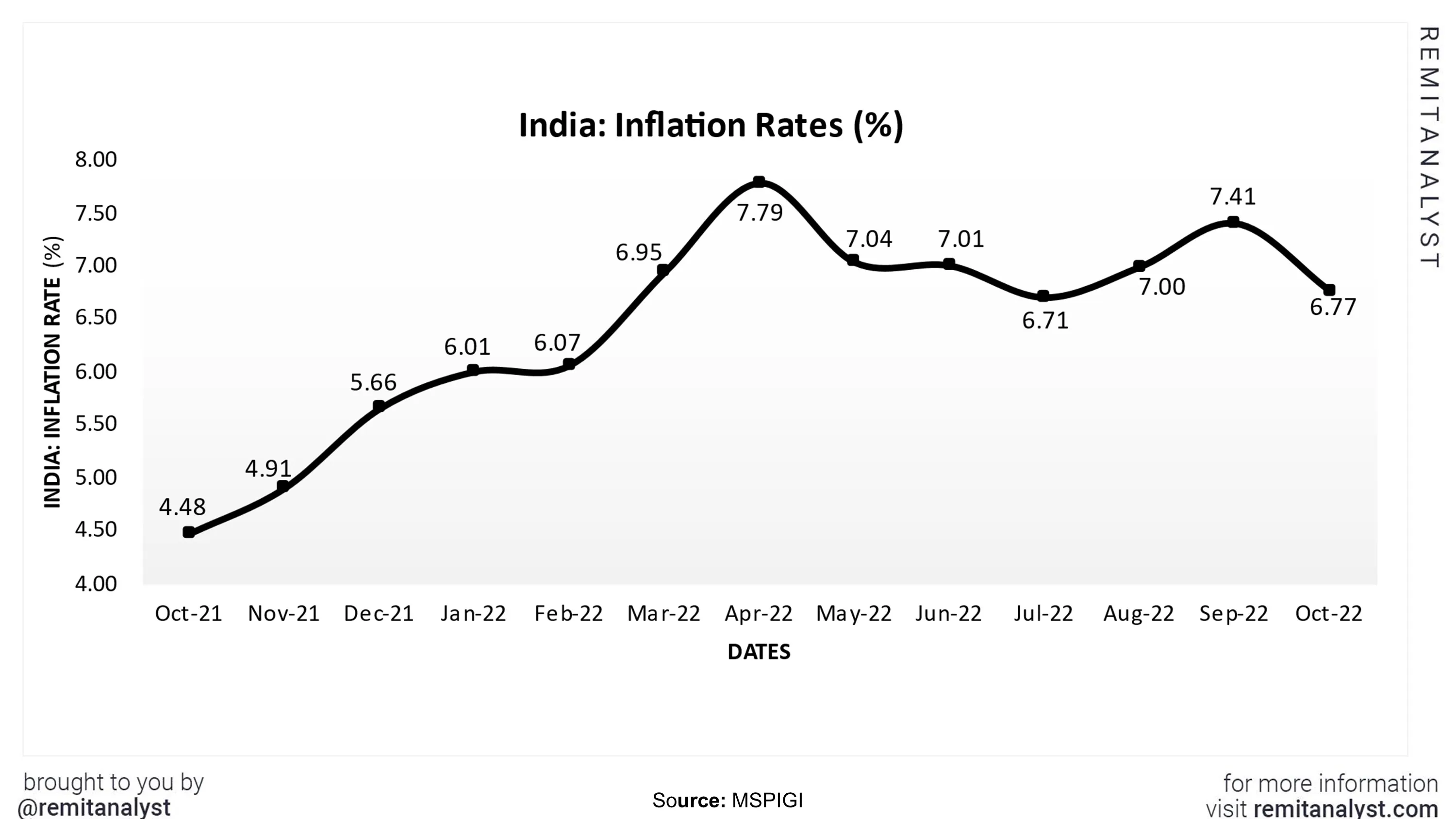 inflation-rates-in-india-from-oct-2021-to-oct-2022