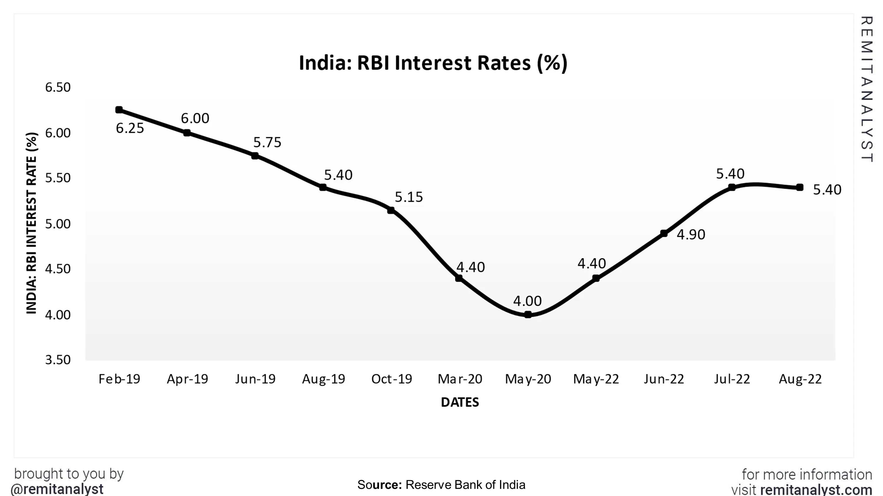 interest-rates-in-india-from-feb-2019-to-aug-2022