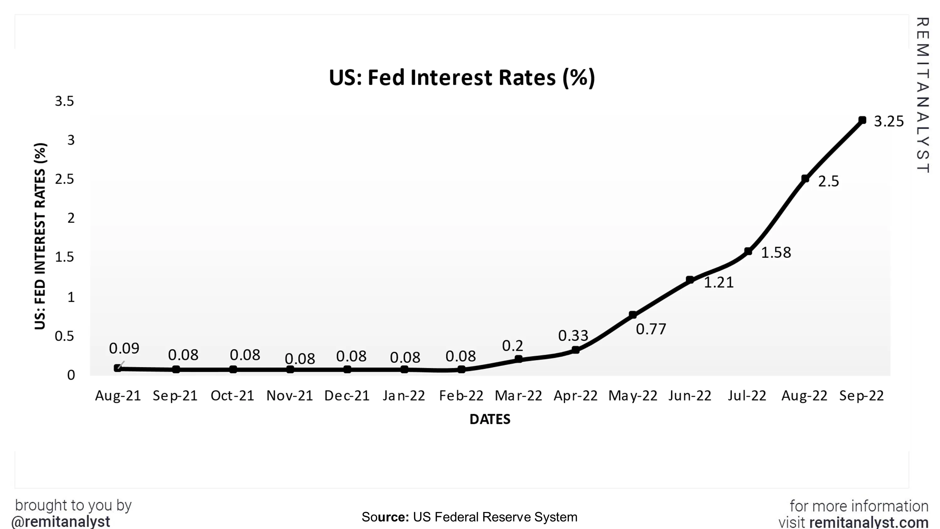 interest-rates-in-us-from-aug-2021-to-sep-2022