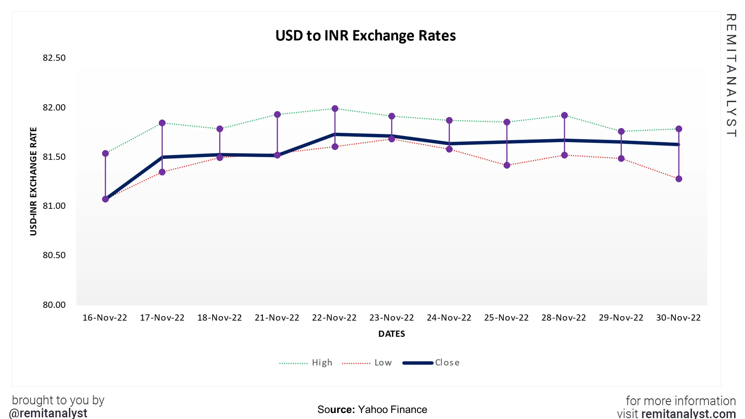 usd-to-inr-exchange-rate-from-16-nov-2022-to-30-nov-2022