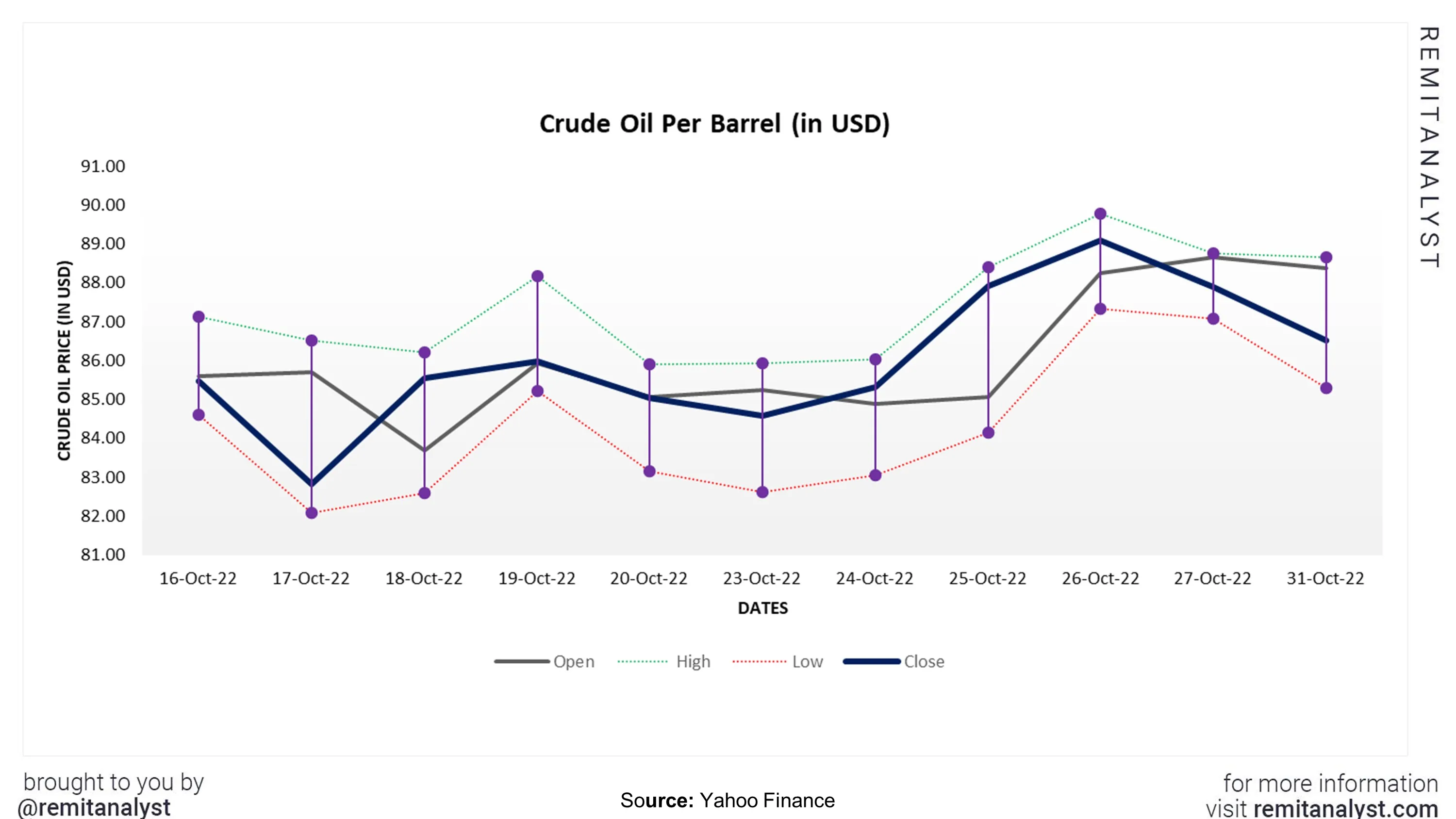 crude-oil-prices-from-16-oct-2022-to-31-oct-2022