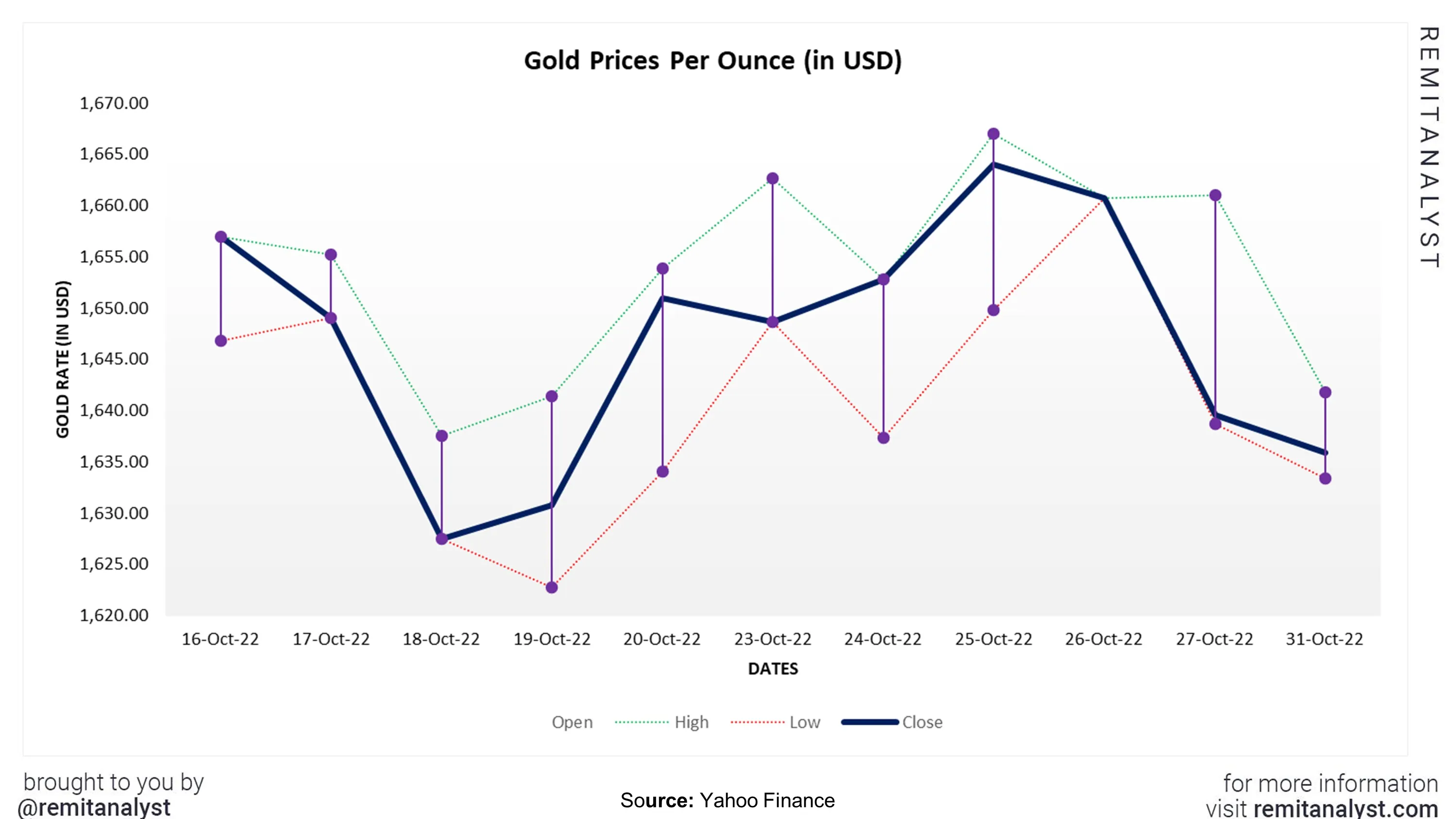 gold-prices-from-16-oct-2022-to-31-oct-2022