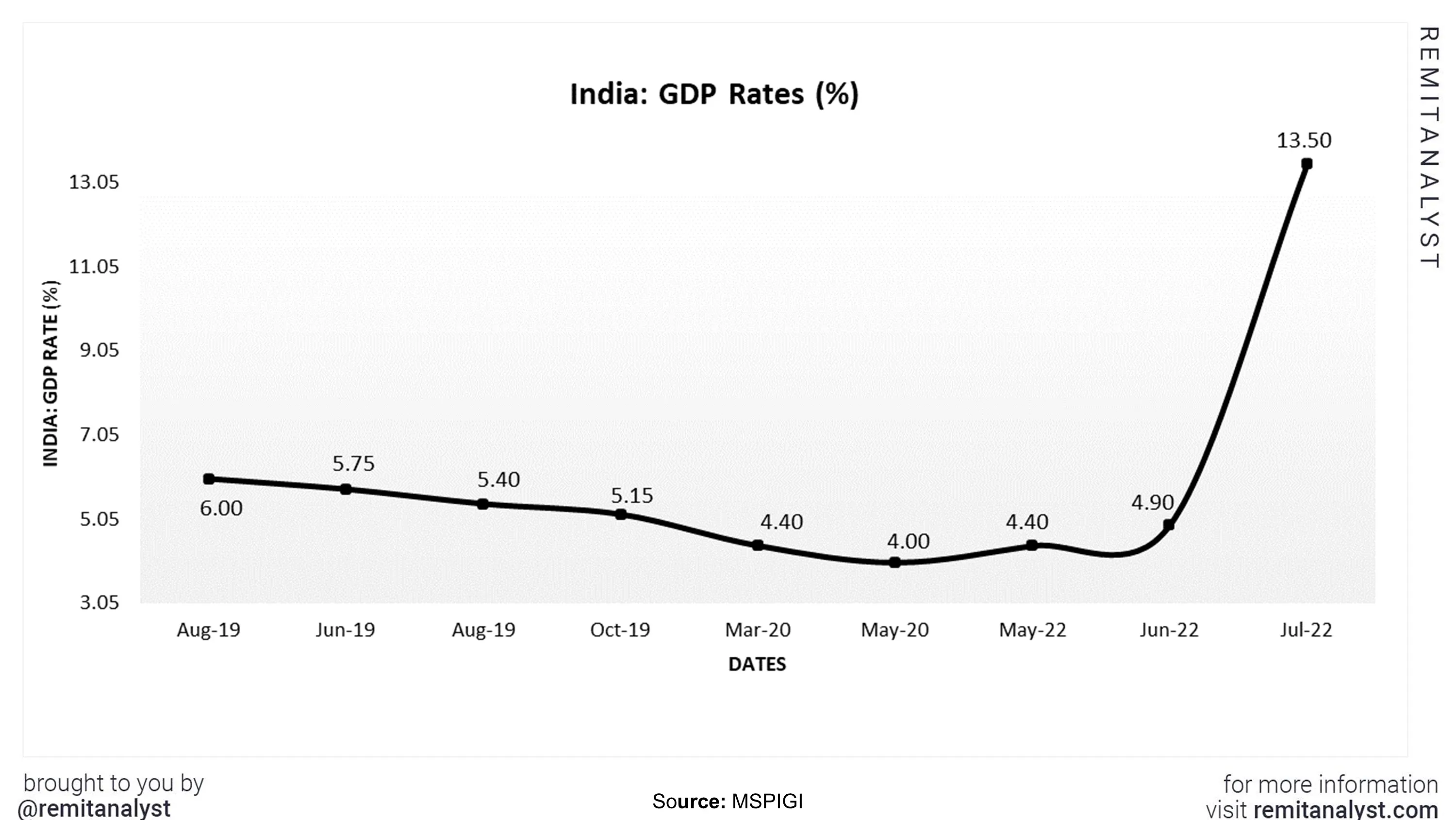 india-gdp-rate-from-aug-2019-to-jul-2022