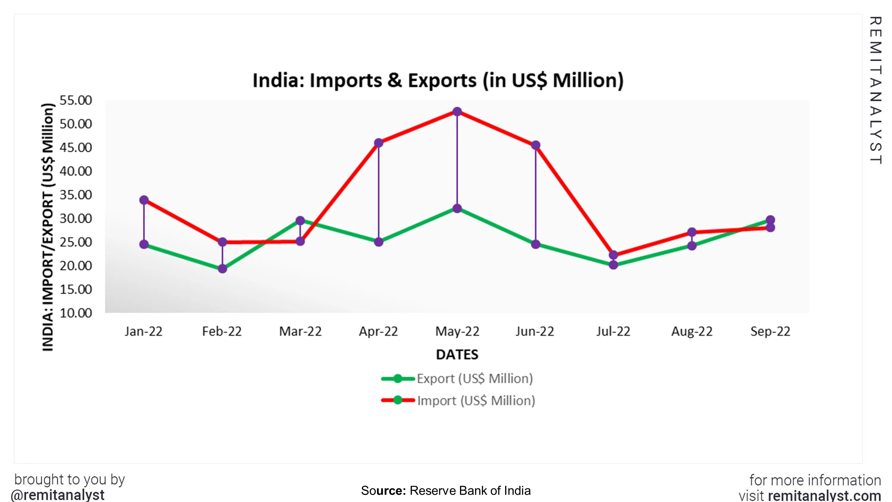 india-import-export-from-jan-2022-to-sep-2022