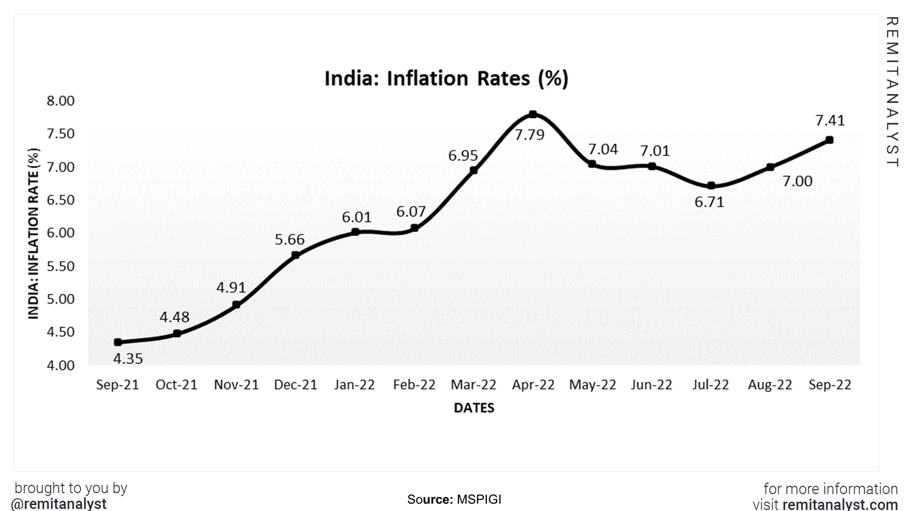 inflation-rates-in-india-from-sep-2021-to-sep-2022