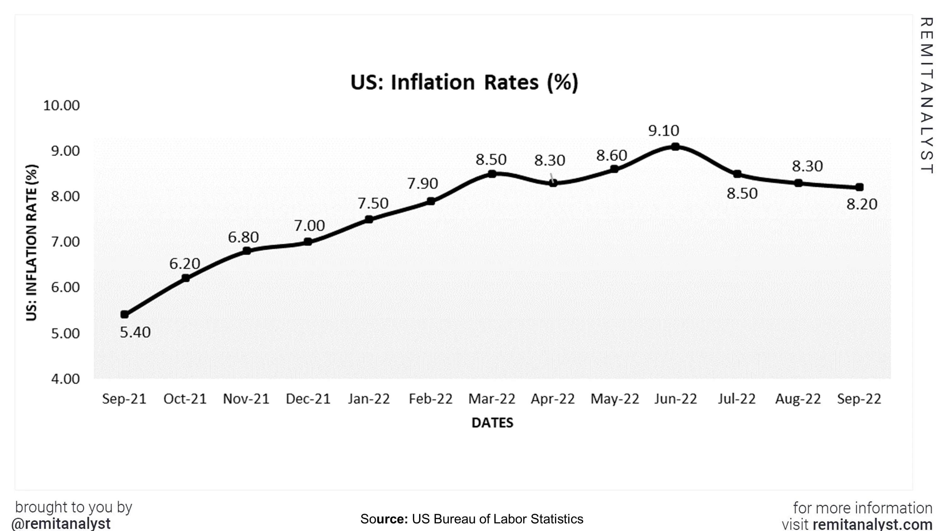 inflation-rates-in-us-from-sep-2021-to-sep-2022