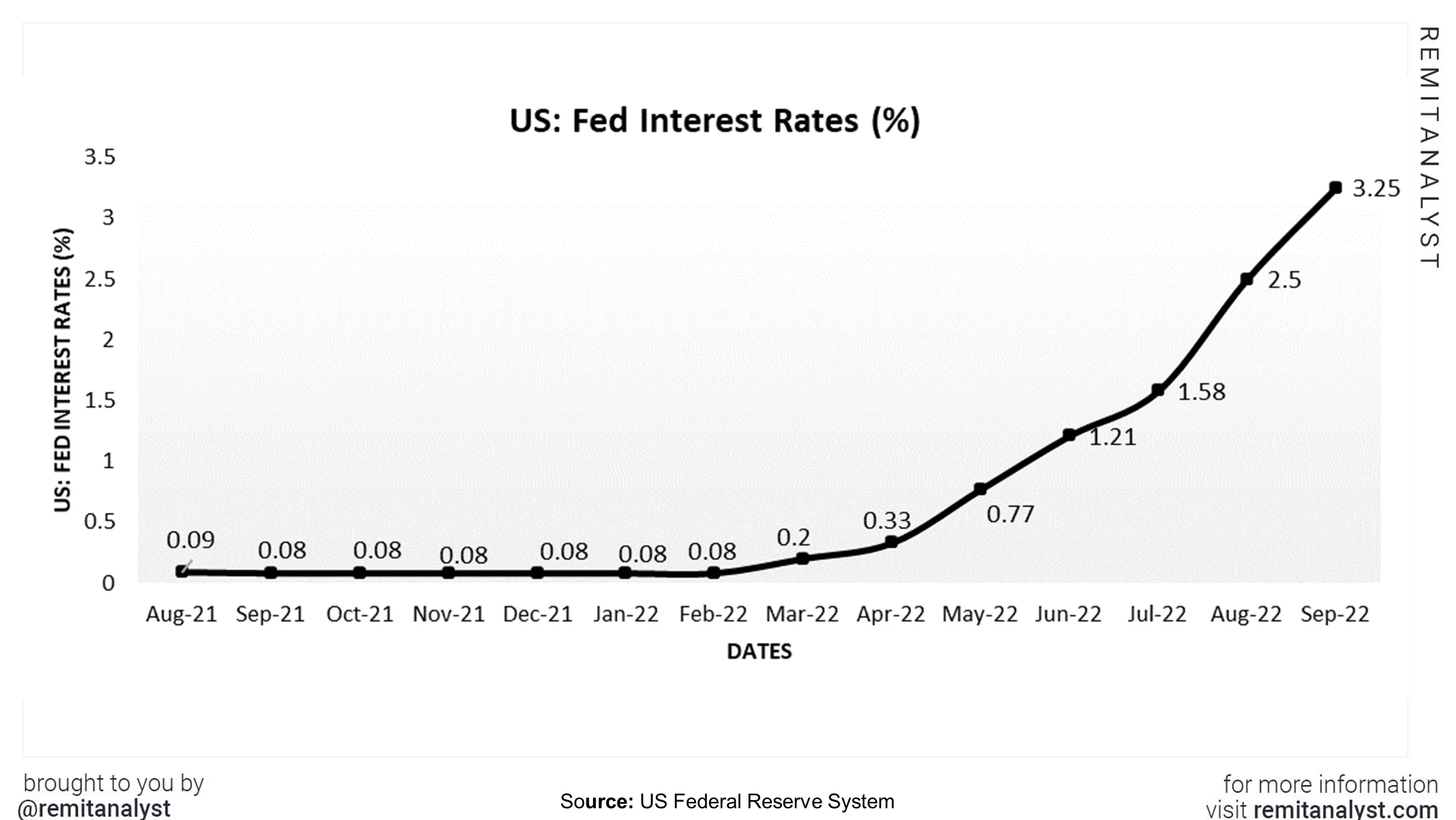 interest-rates-in-us-from-aug-2021-to-oct-2022