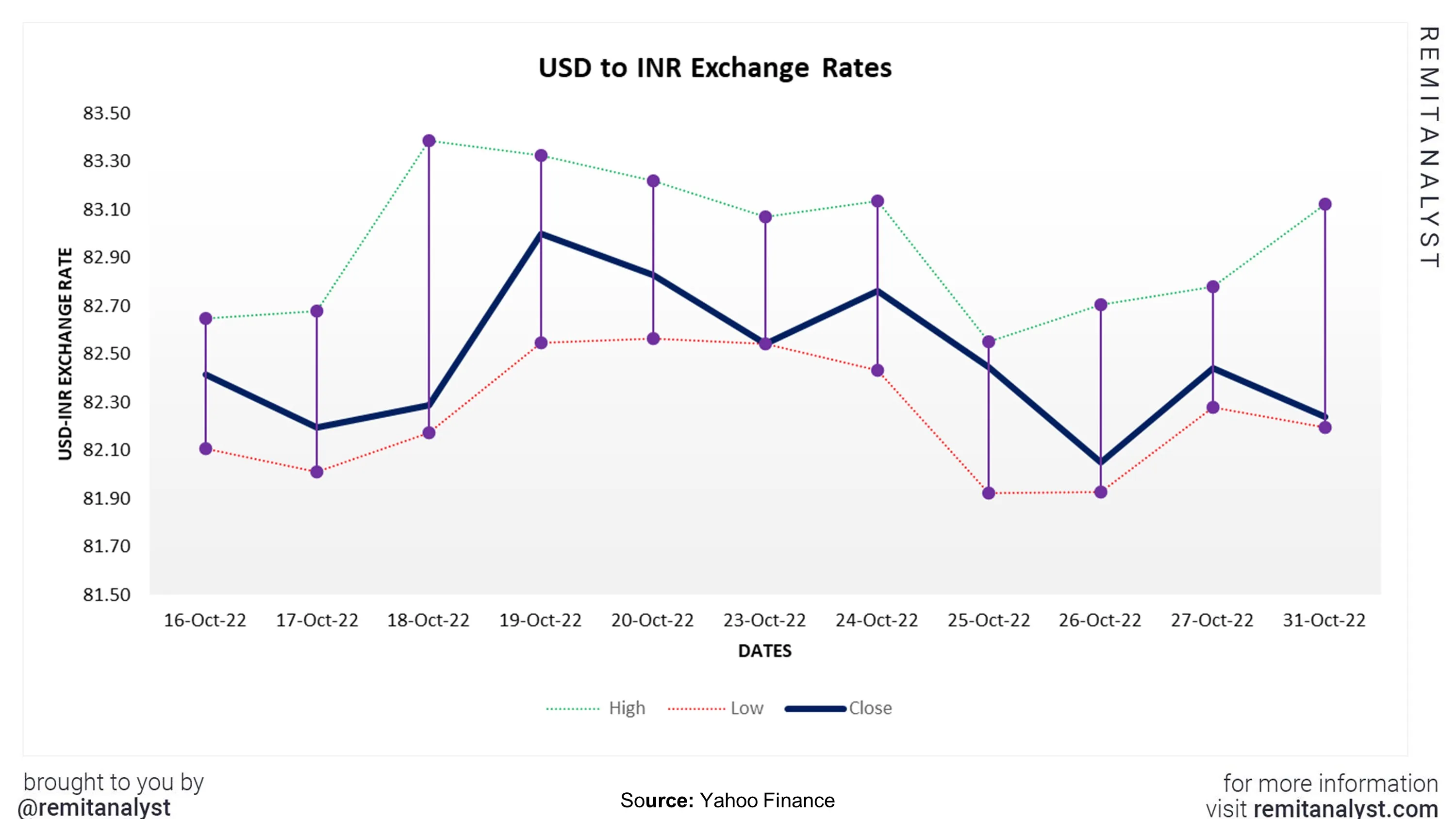 usd-to-inr-exchange-rate-from-16-oct-2022-to-31-oct-2022