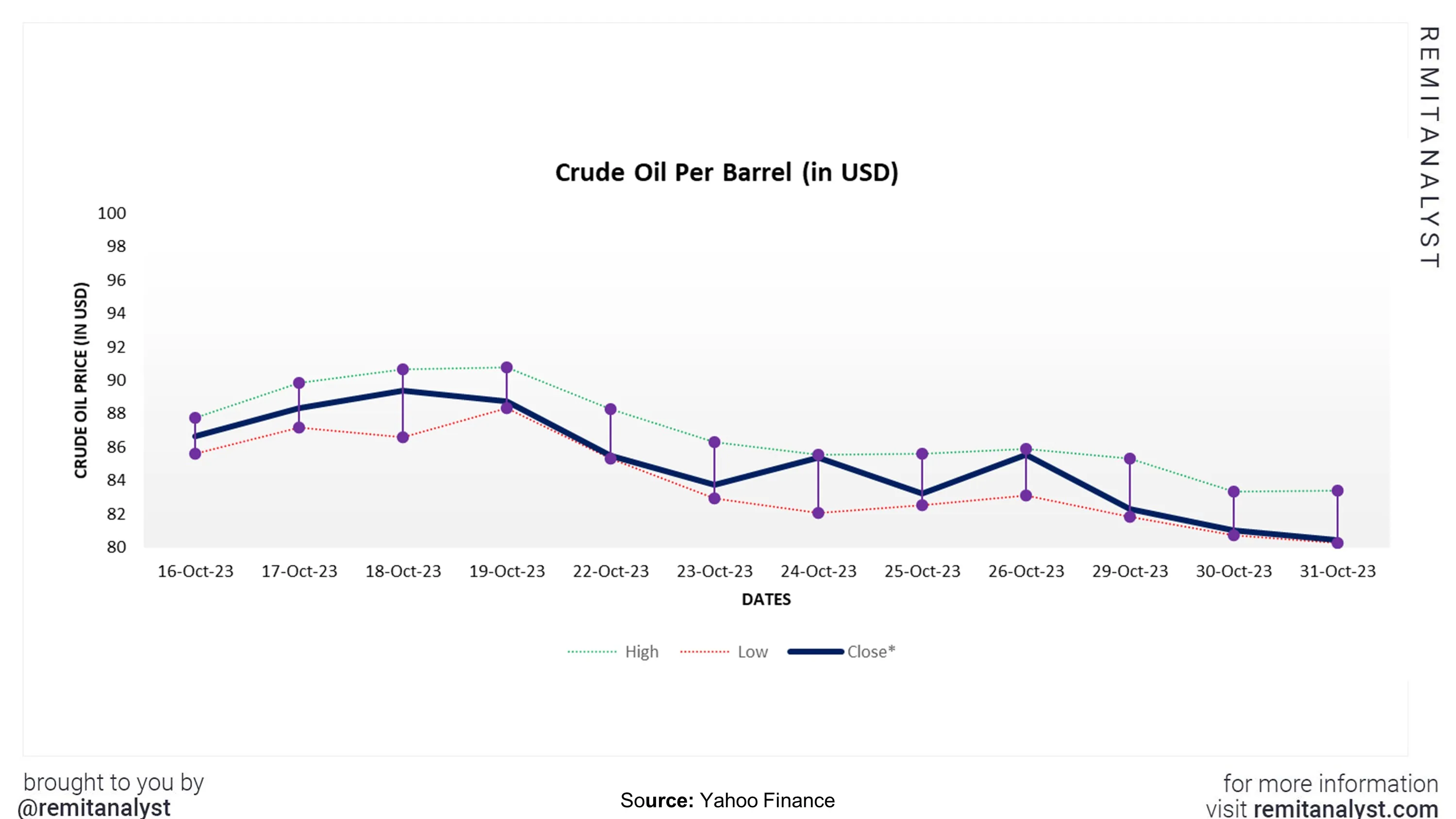 crude-oil-prices-from-16-oct-2023-to-31-oct-2023