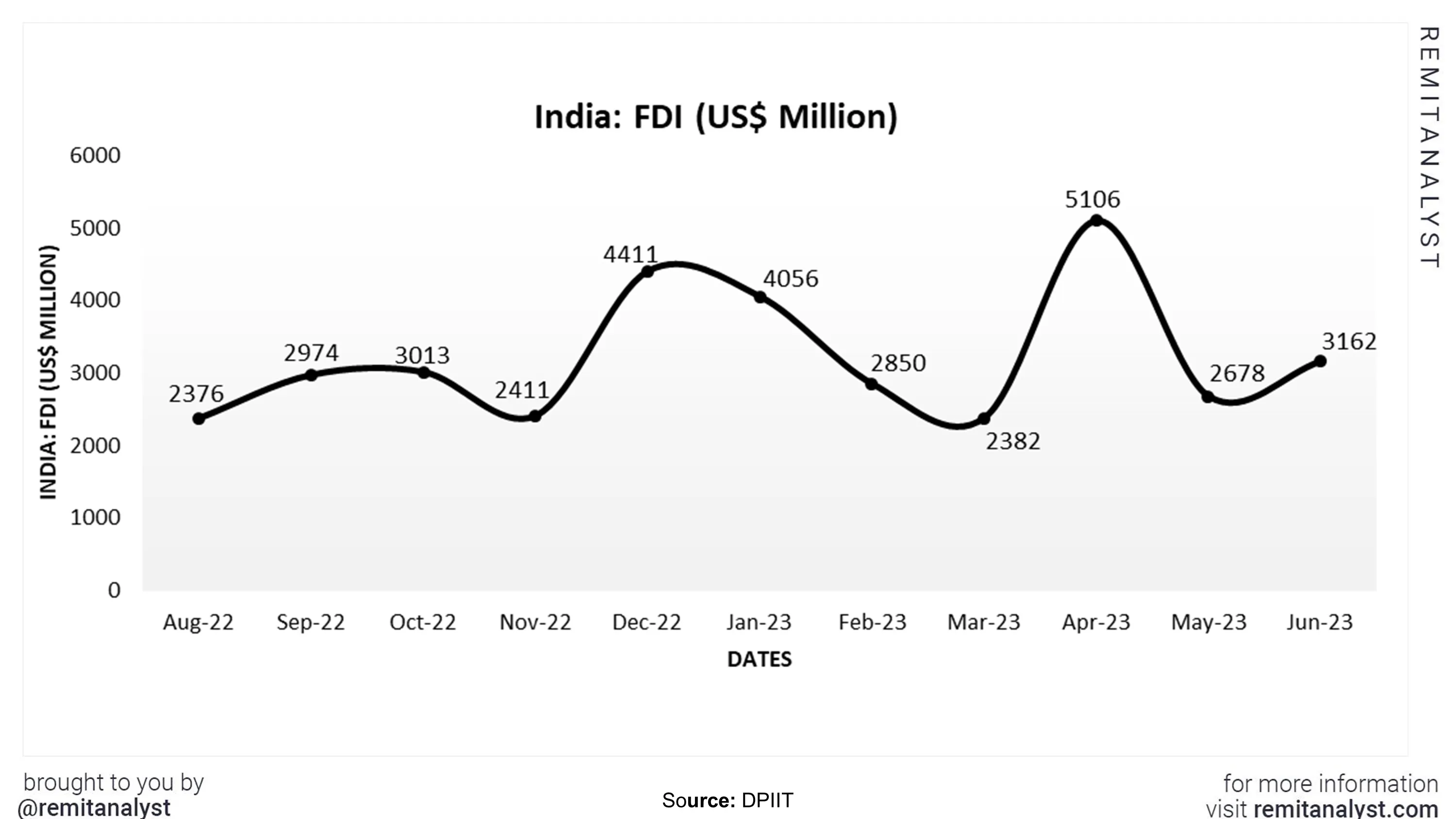 fdi-in-india-from-aug-2022-to-jun-2023