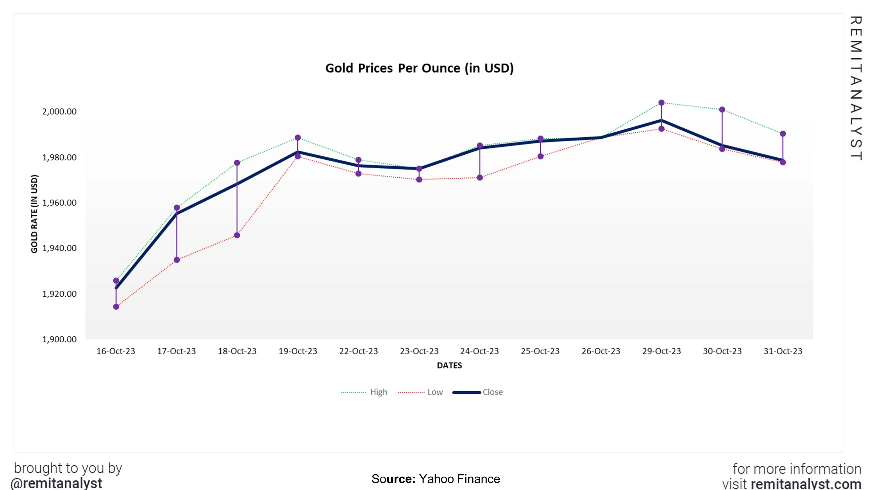 gold-prices-from-16-oct-2023-to-31-oct-2023