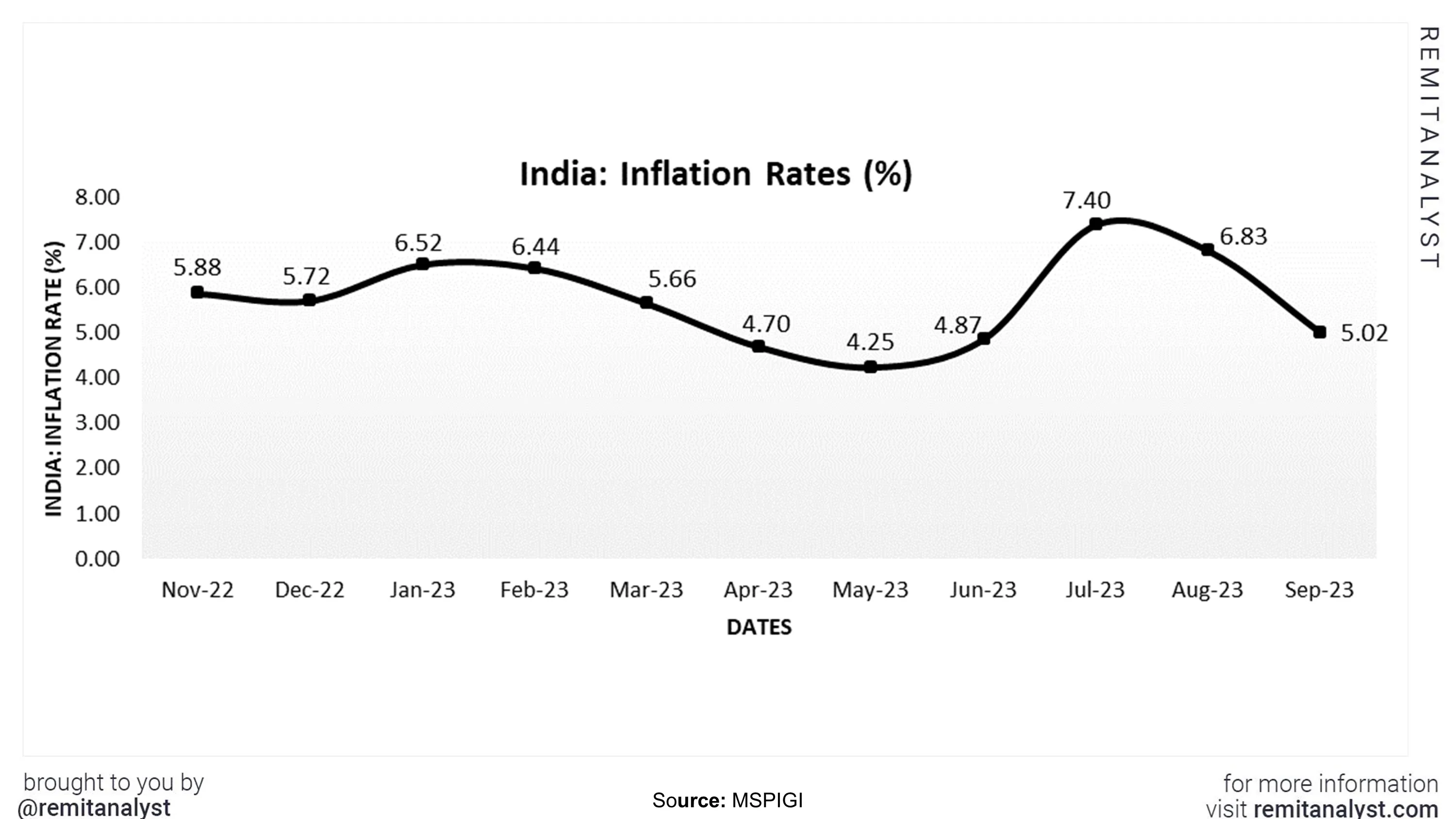 inflation-rates-in-india-from-nov-2022-to-sep-2023