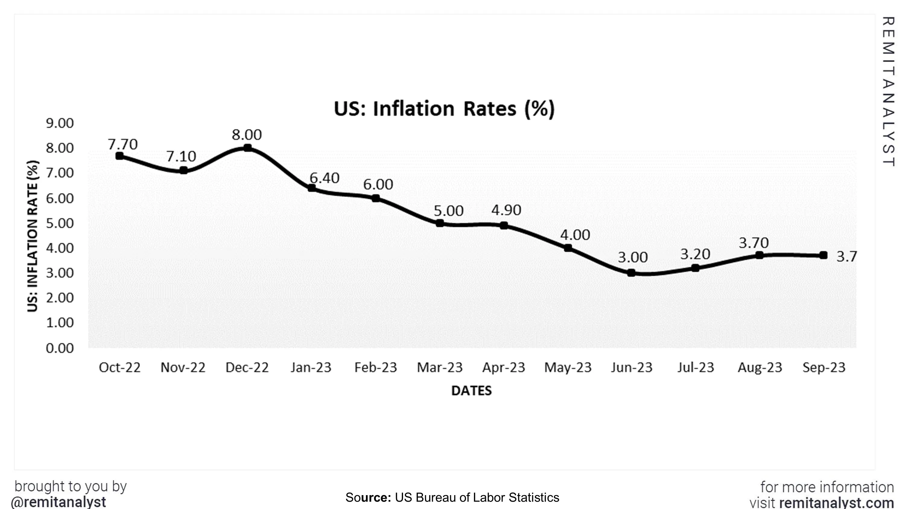 inflation-rates-in-us-from-oct-2022-to-sep-2023
