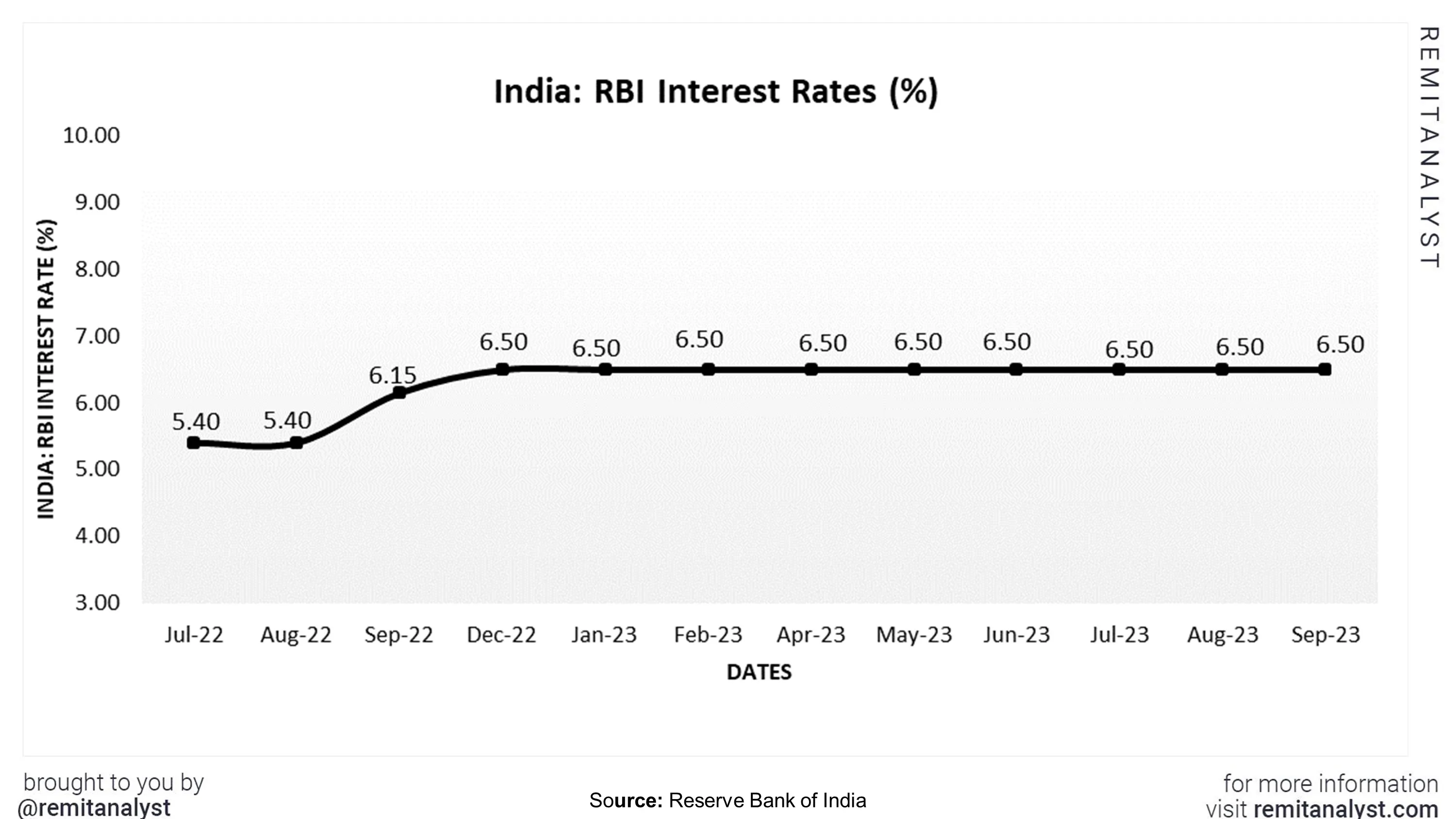 interest-rates-in-india-from-jul-2022-to-sep-2023
