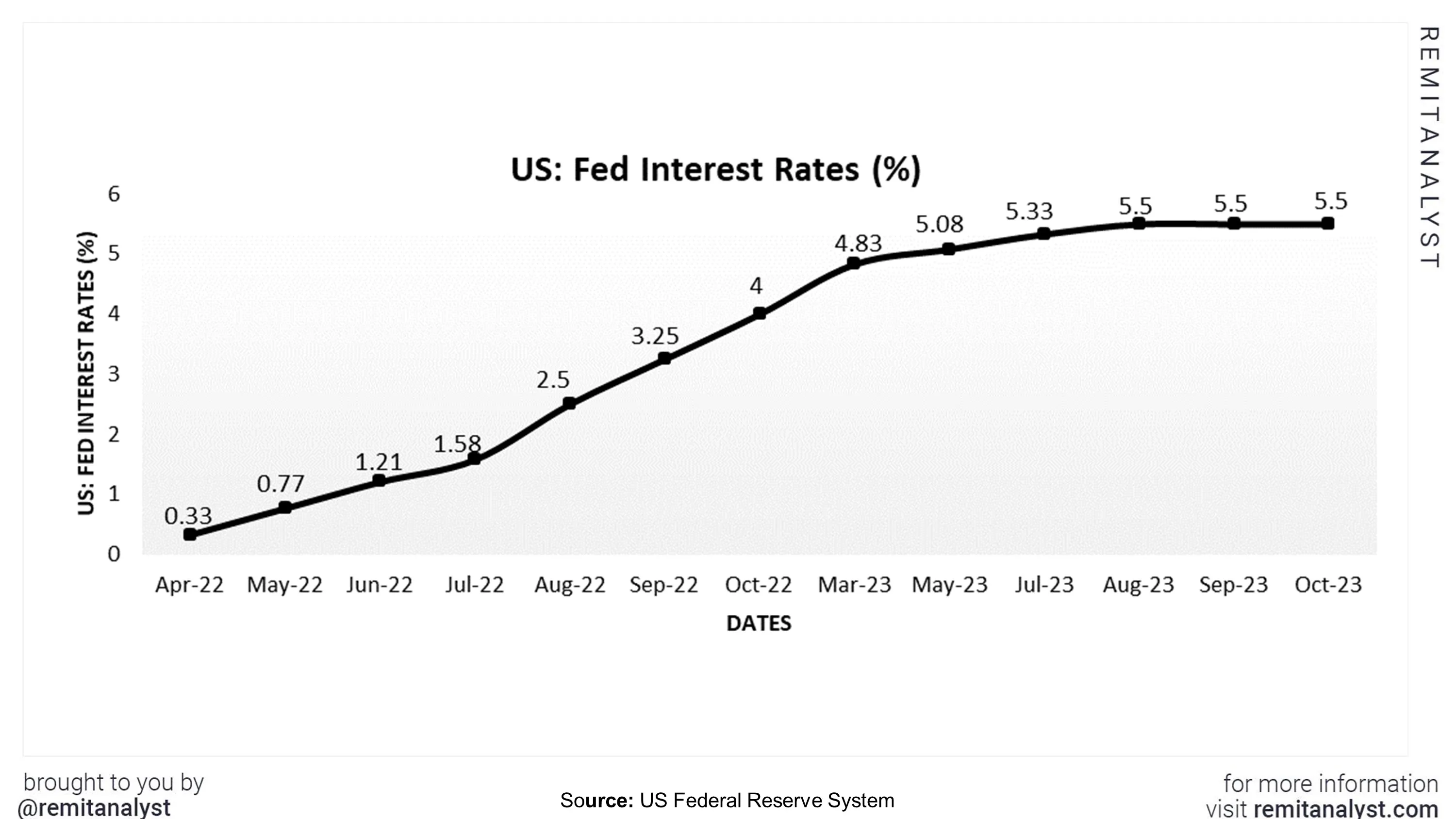 interest-rates-in-us-from-apr-2021-to-oct-2023